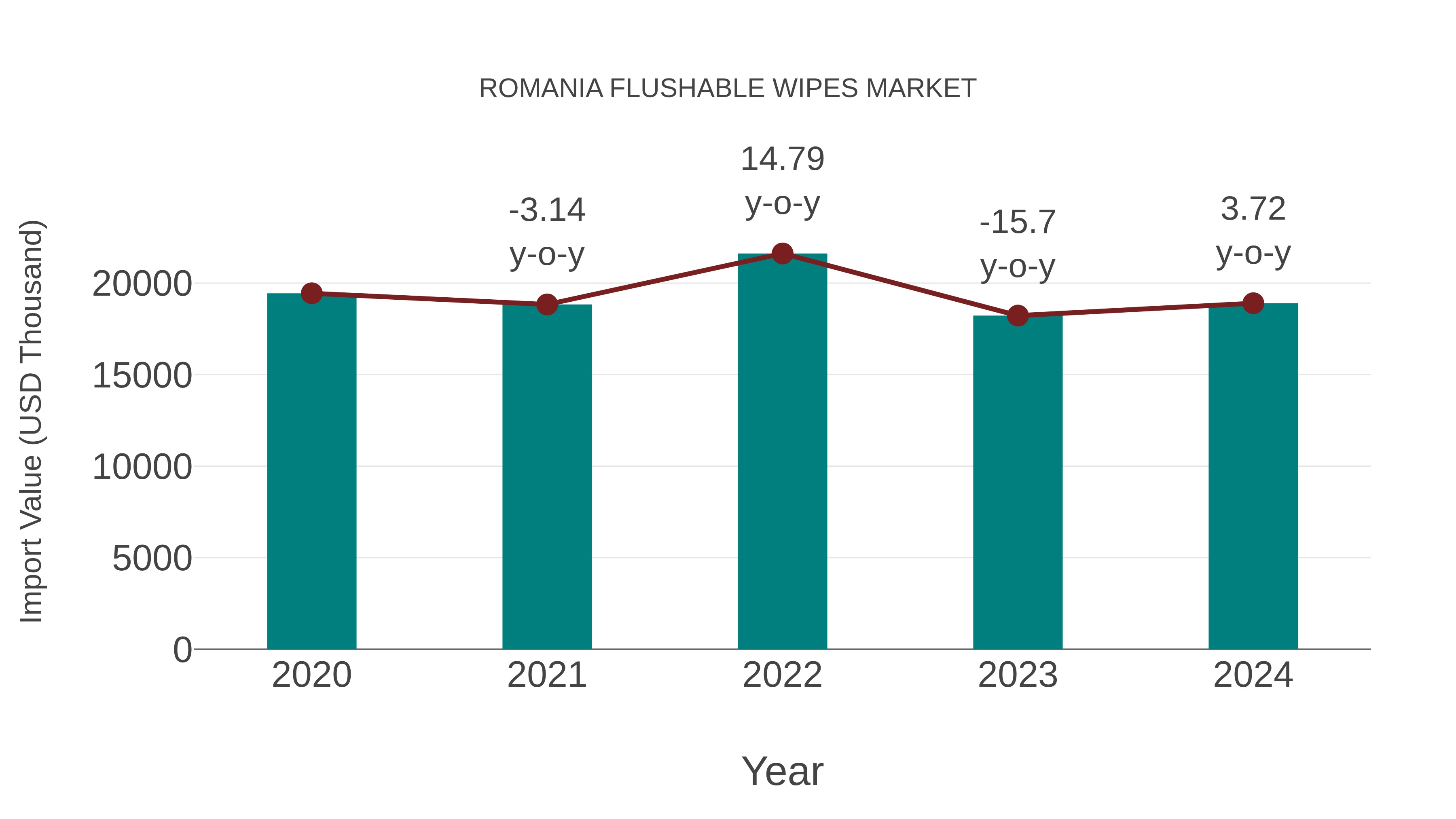  Romania Flushable Wipes Market: Import Trend Analysis