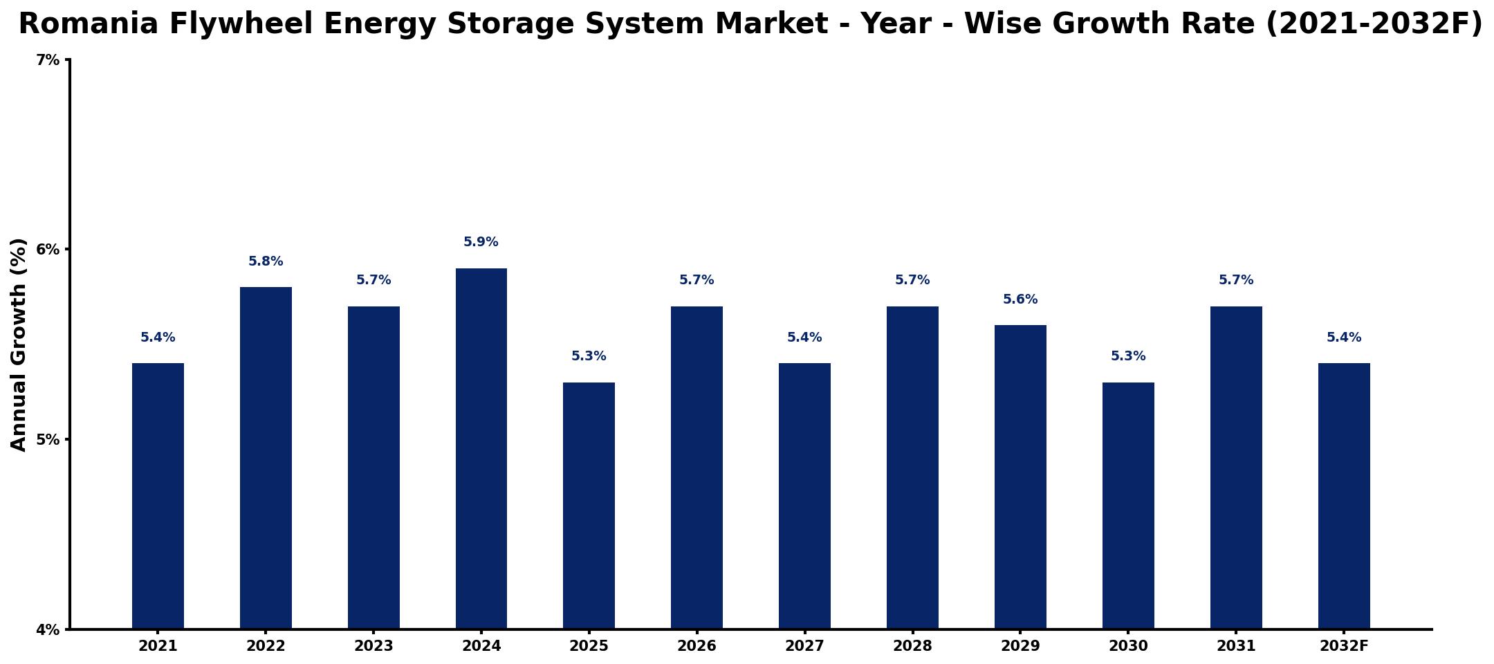 Romania Flywheel Energy Storage System Market Year-wise Growth Rate and Key Drivers