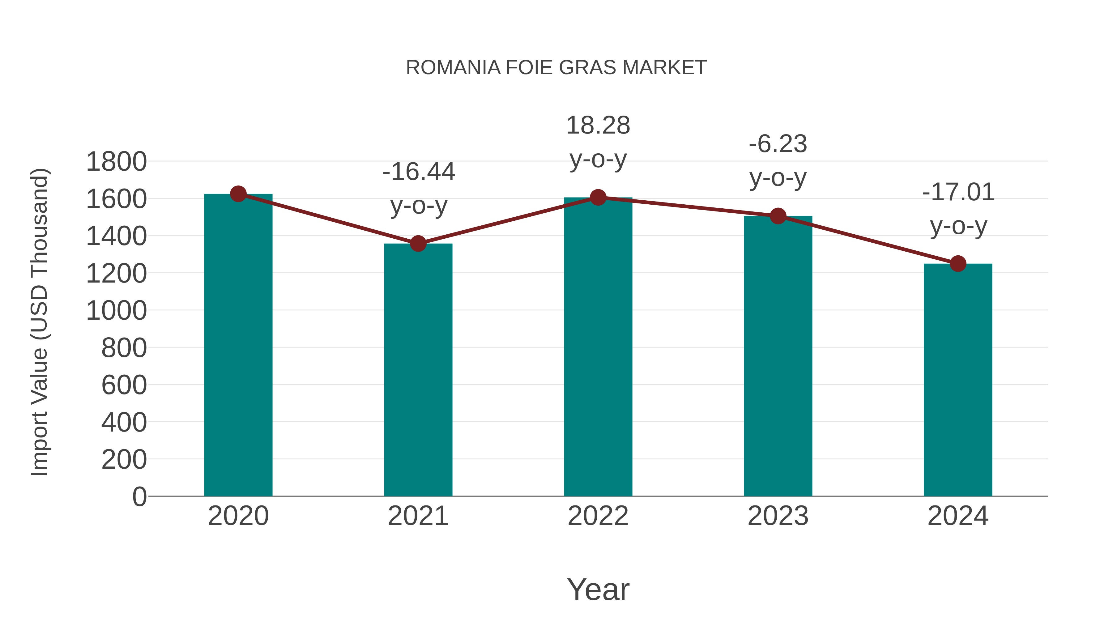  Romania Foie Gras Market: Import Trend Analysis