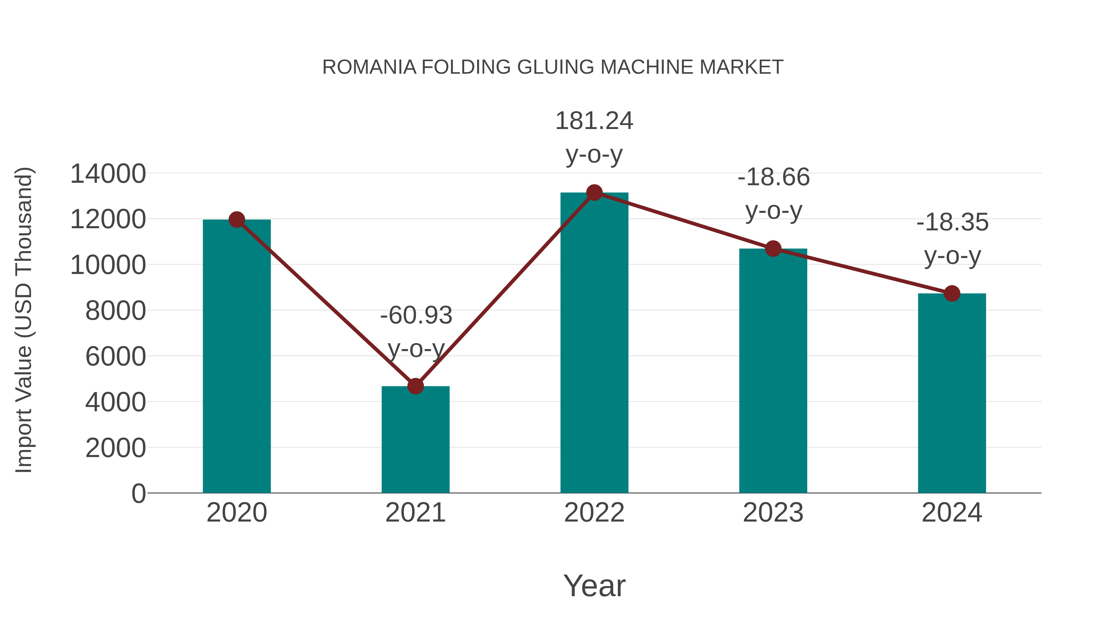  Romania Folding Gluing Machine Market: Import Trend Analysis