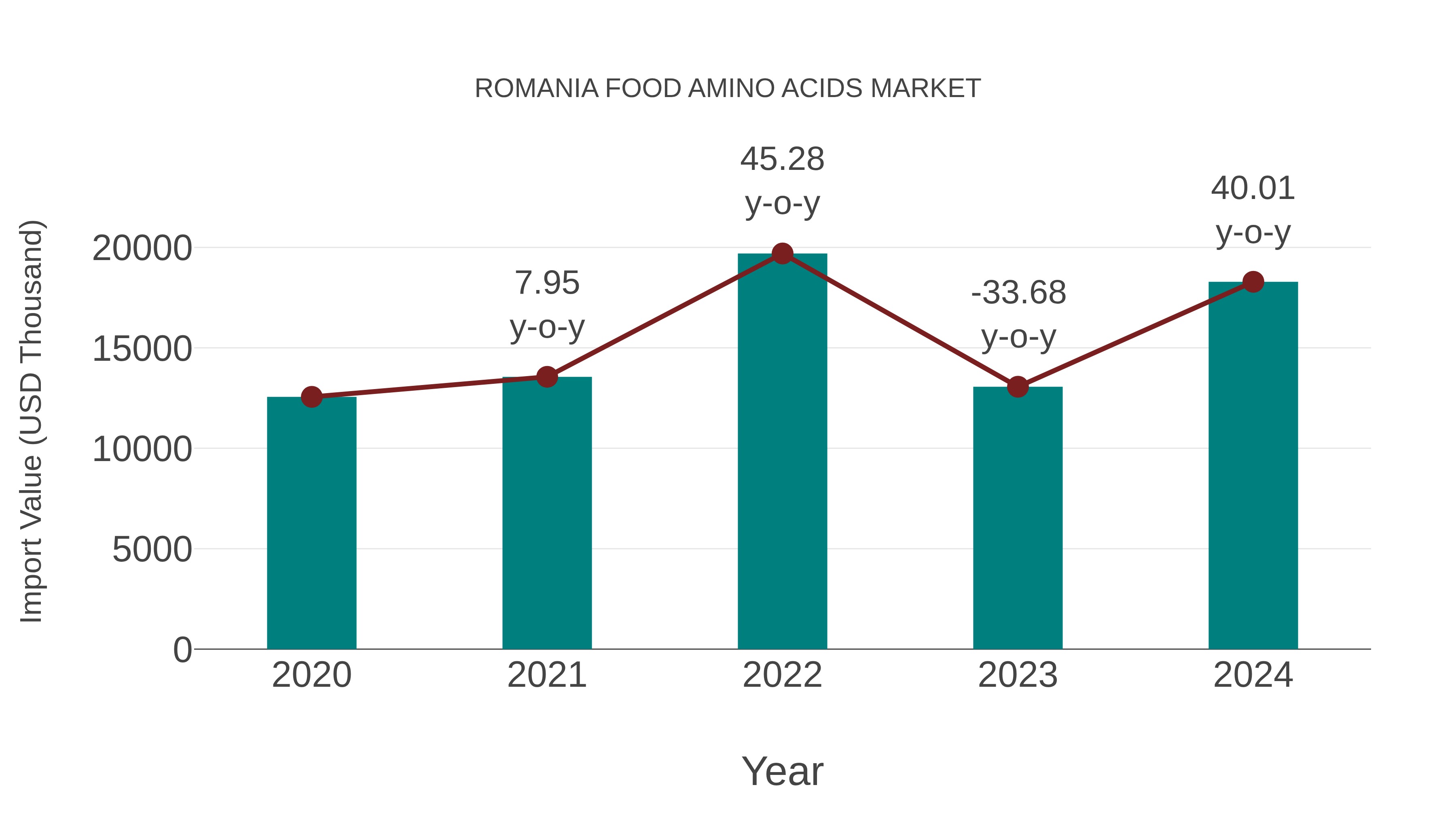 Romania Food Amino Acids Market: Import Trend Analysis