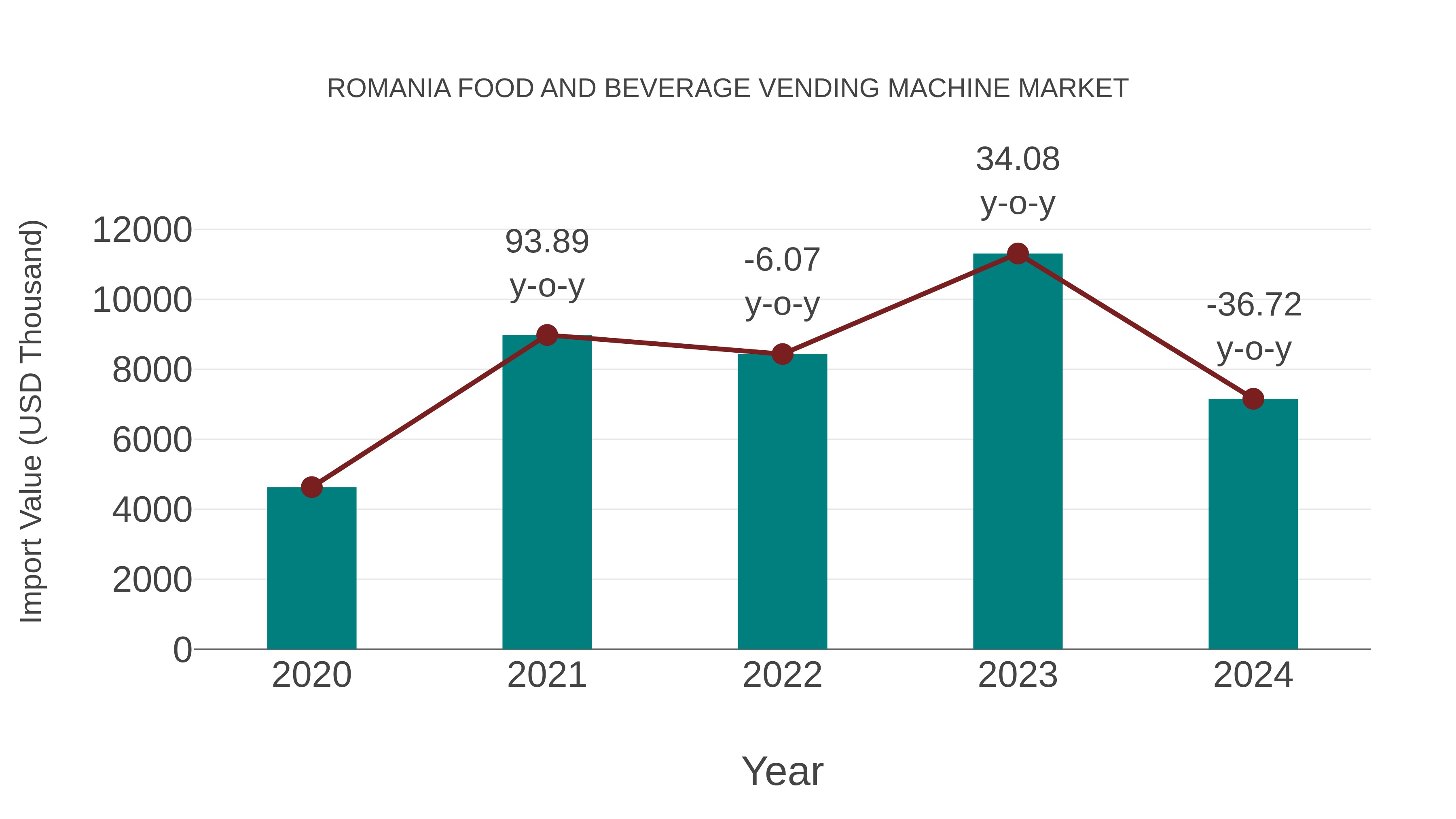  Romania Food and Beverage Vending Machine Market: Import Trend Analysis