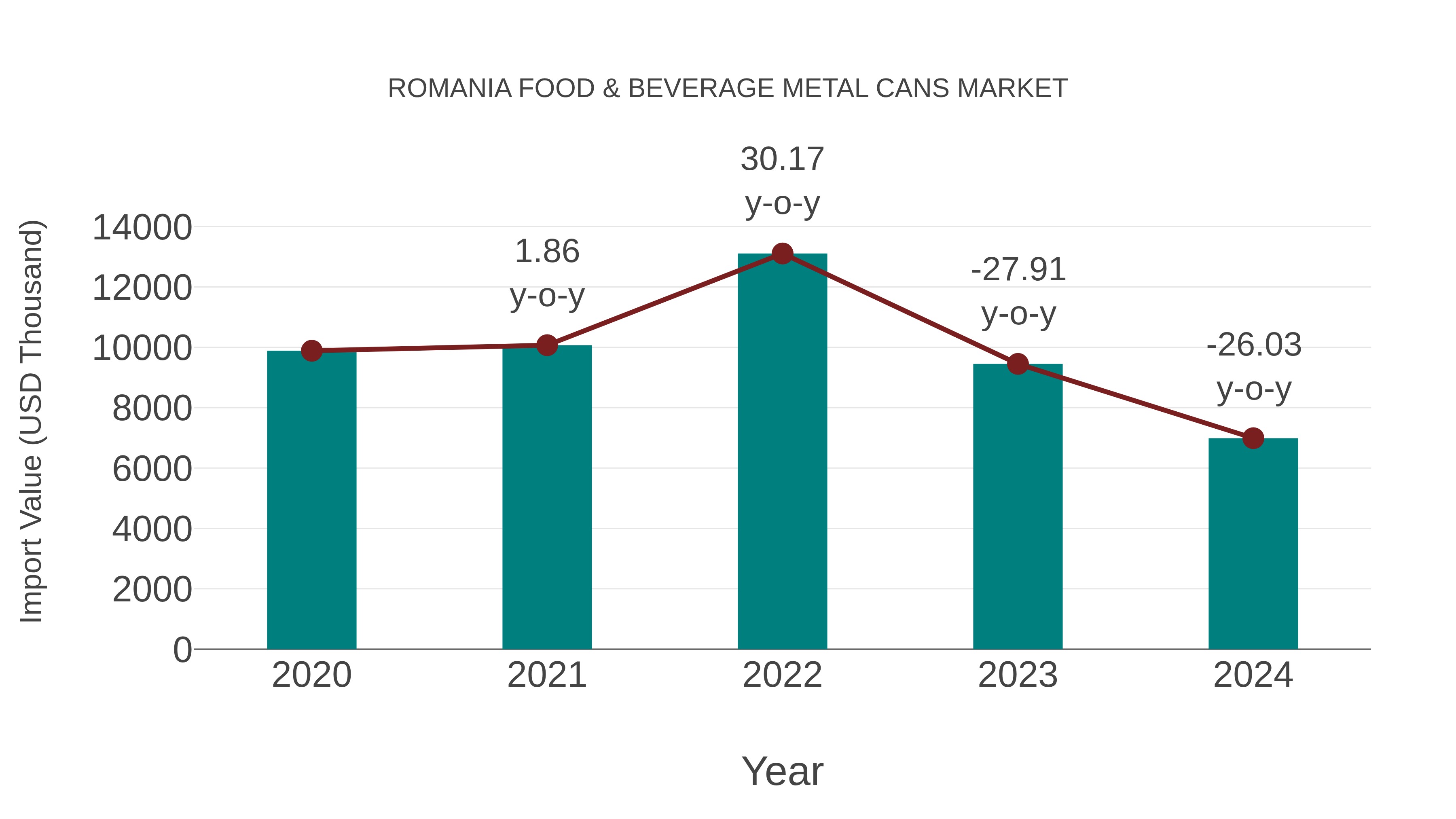  Romania Food & Beverage Metal Cans Market: Import Trend Analysis