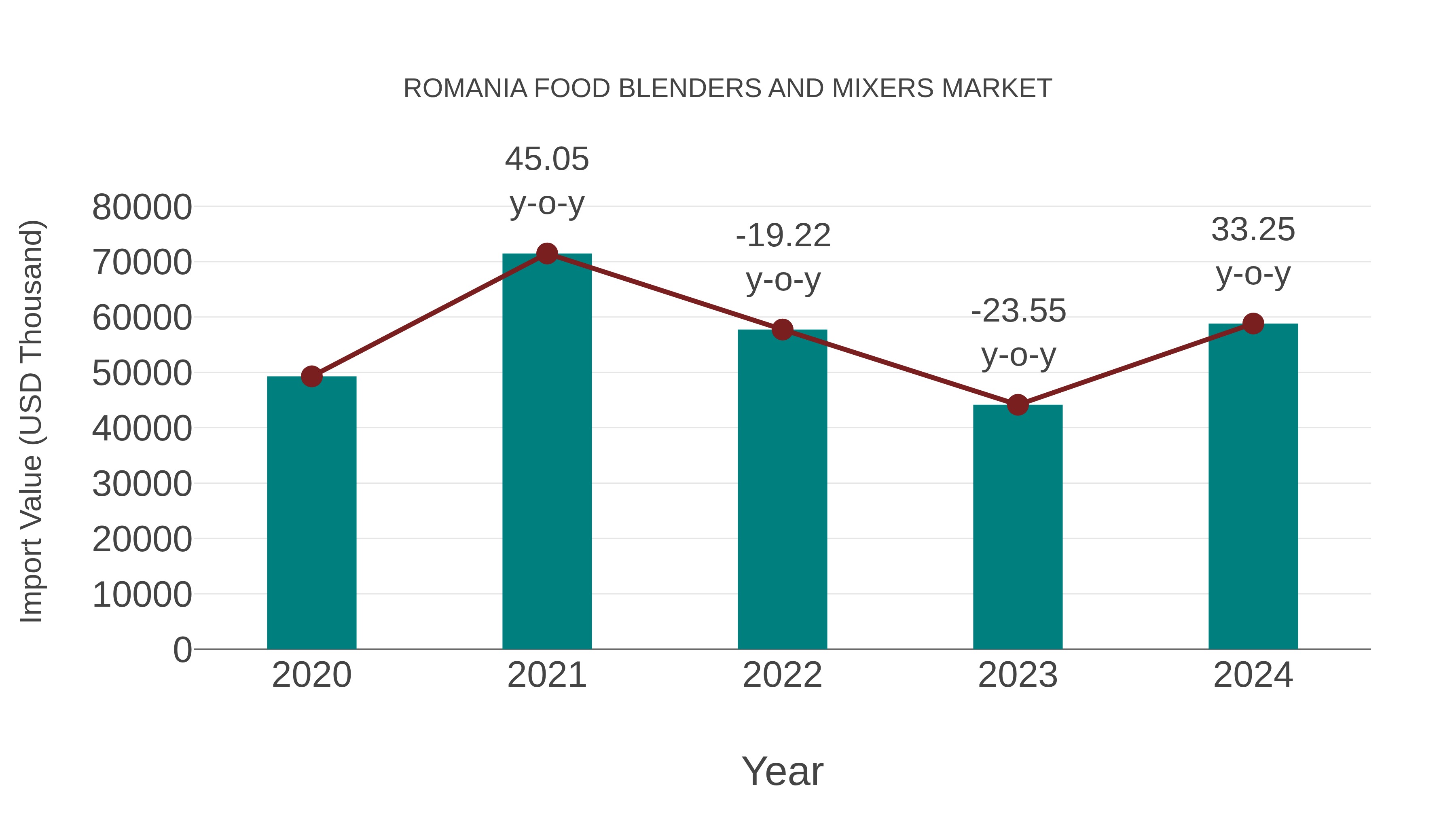  Romania Food Blenders and Mixers Market: Import Trend Analysis