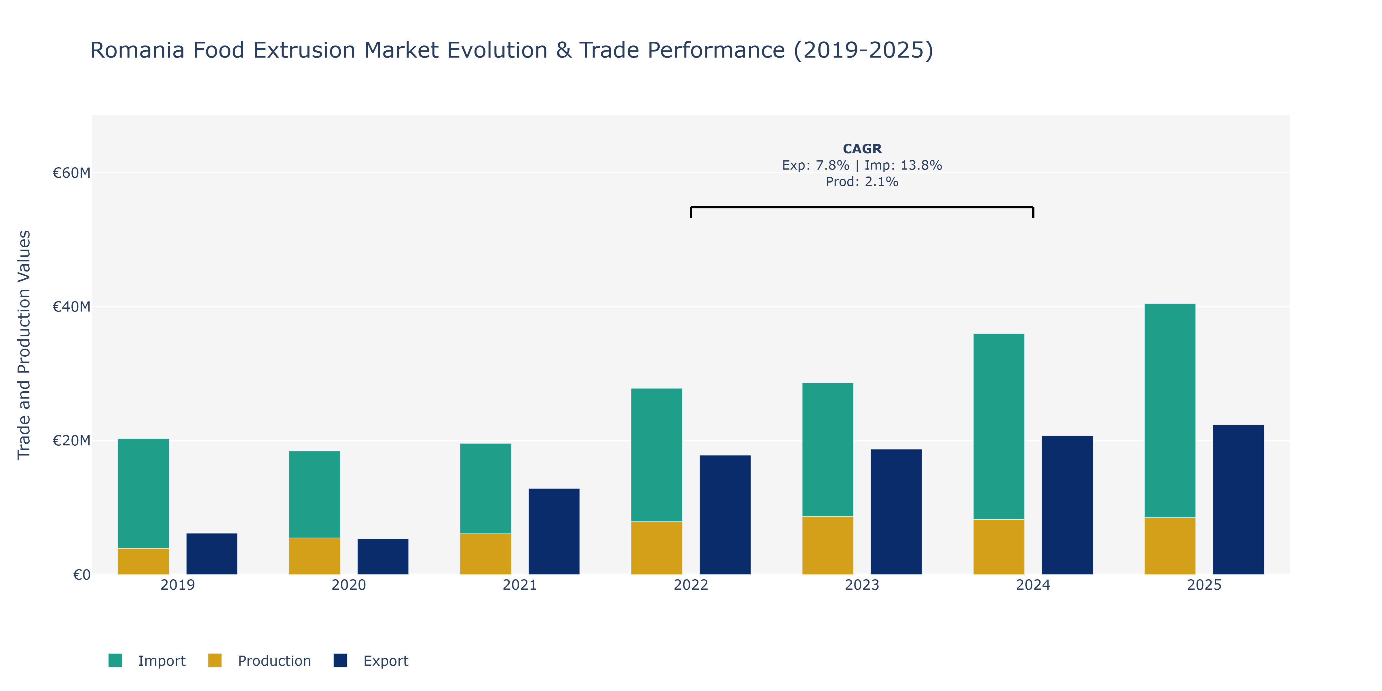 Romania Food Extrusion Market: Production & Trade Performance (2019-2025)