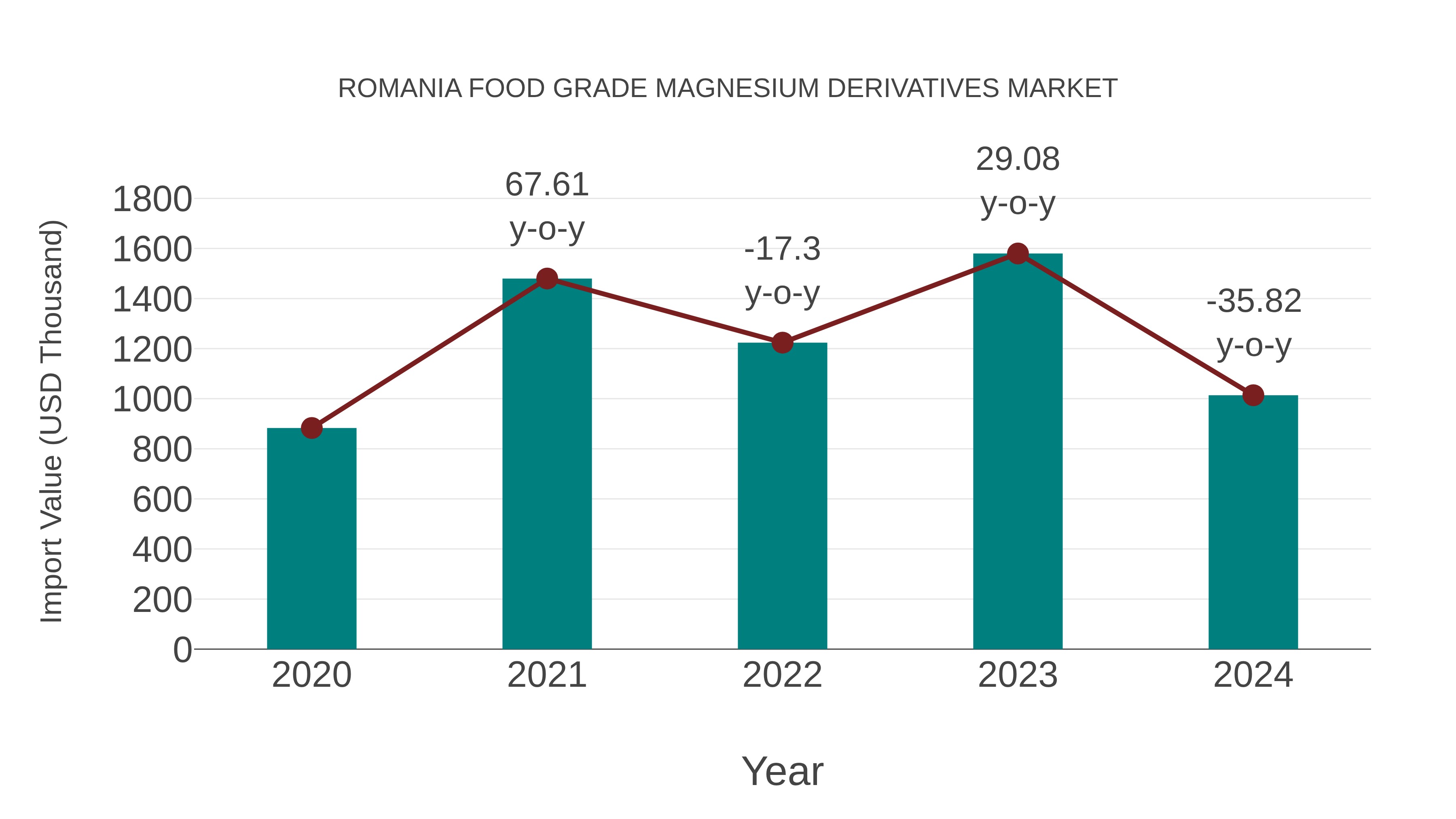 Romania Food Grade Magnesium Derivatives Market: Import Trend Analysis