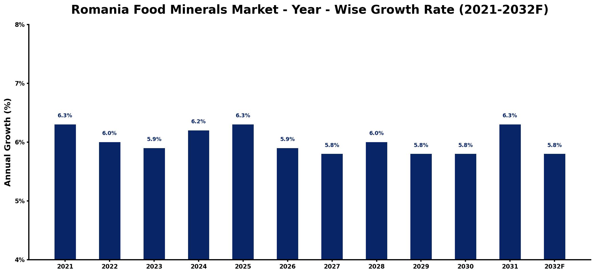 Romania Food Minerals Market Year-wise Growth Rate and Key Drivers