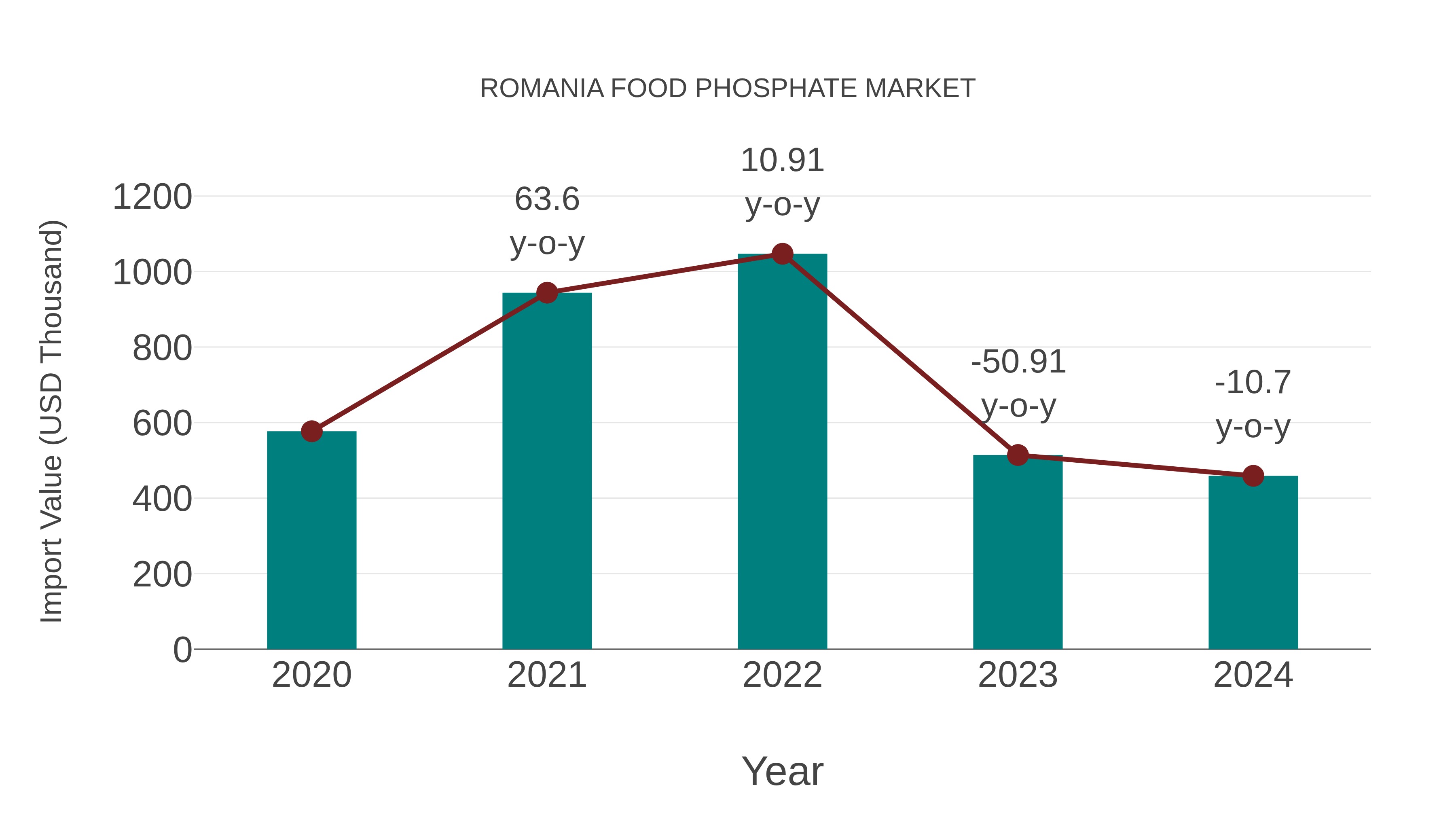  Romania Food Phosphate Market: Import Trend Analysis