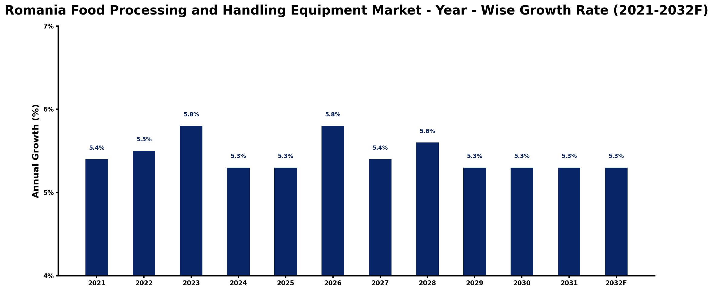 Romania Food Processing and Handling Equipment Market Year-wise Growth Rate and Key Drivers