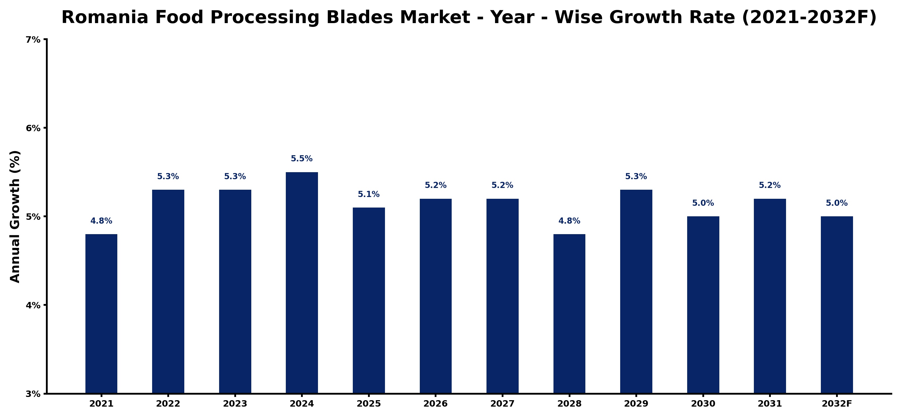 Romania Food Processing Blades Market Year-wise Growth Rate and Key Drivers