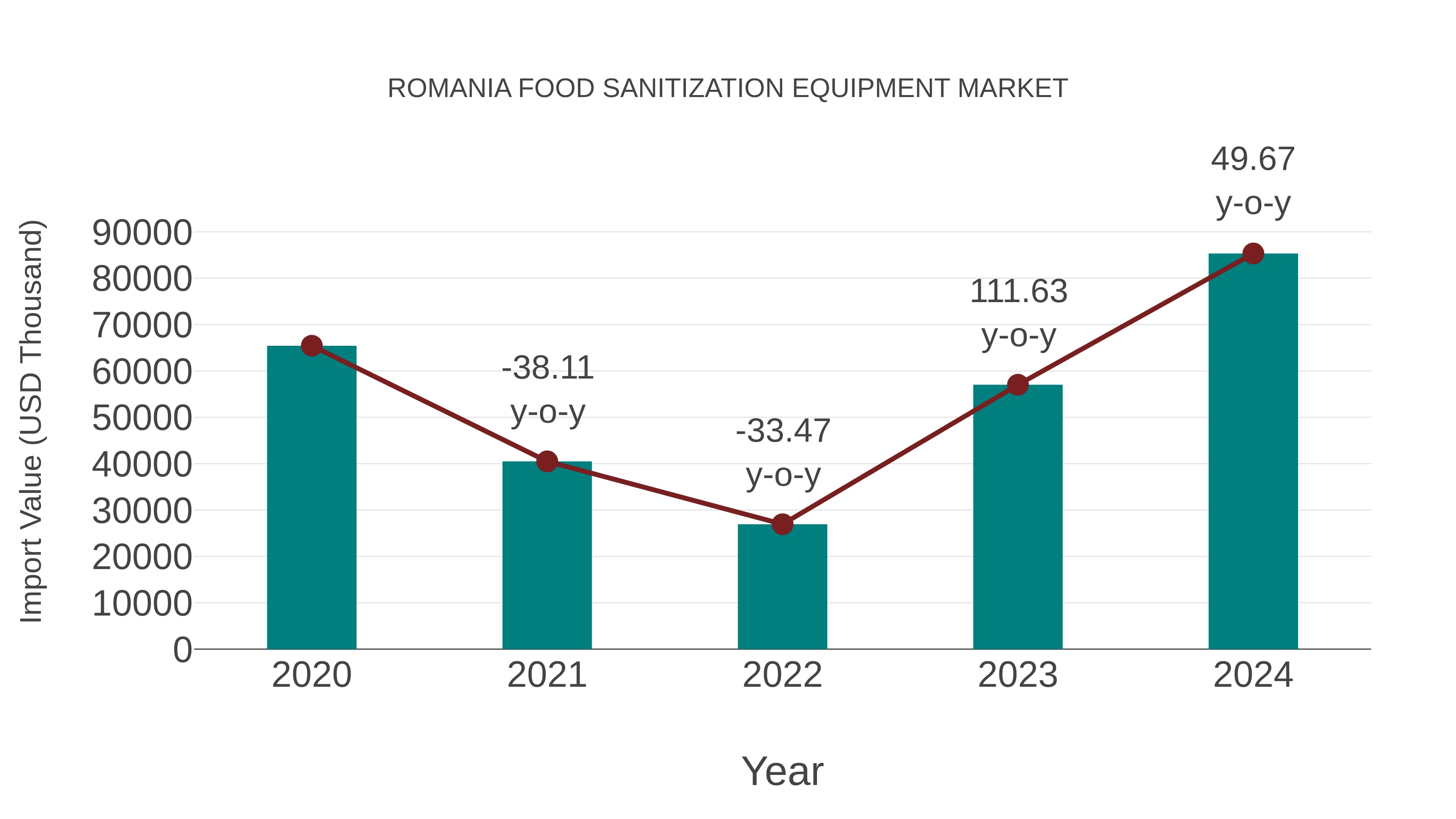  Romania Food Sanitization Equipment Market: Import Trend Analysis