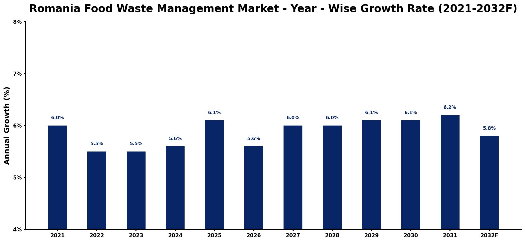 Romania Food Waste Management Market Year-wise Growth Rate and Key Drivers