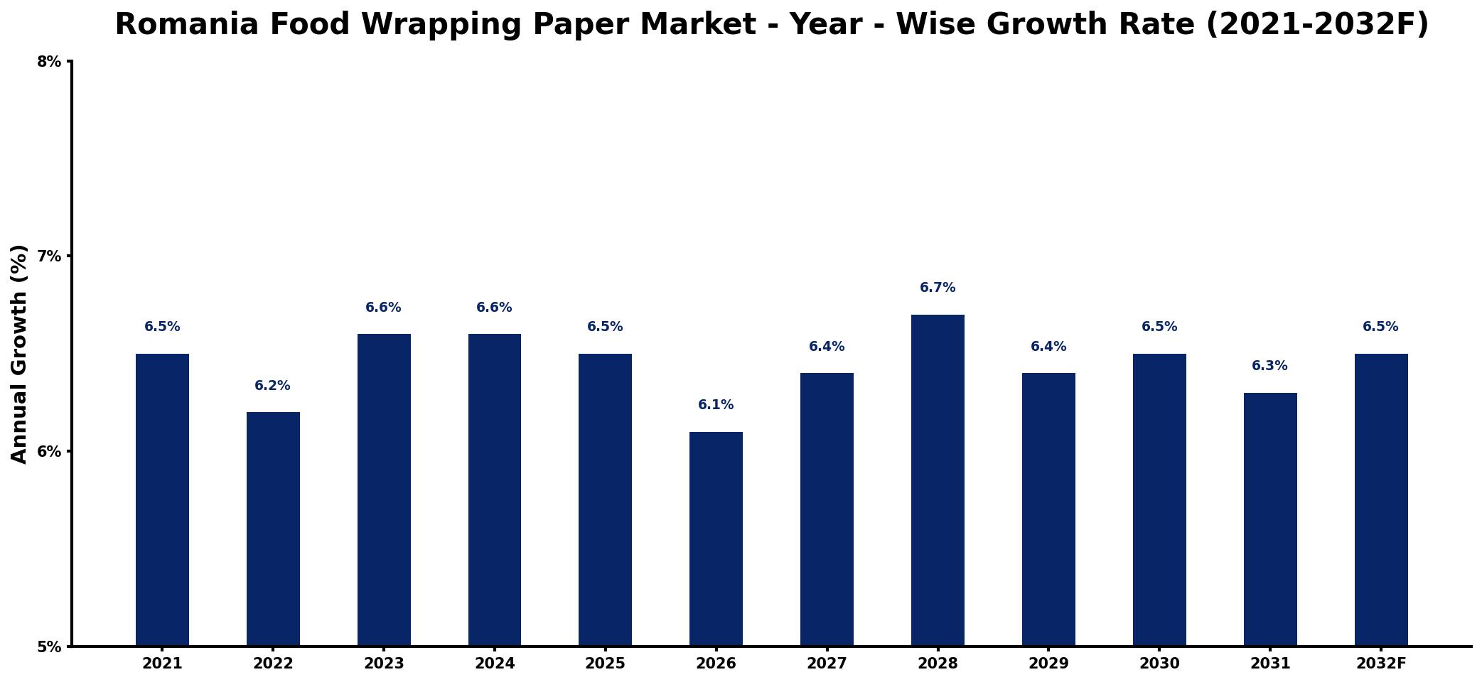 Romania Food Wrapping Paper Market Year-wise Growth Rate and Key Drivers