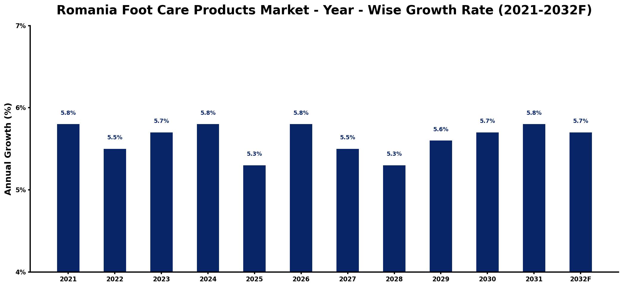 Romania Foot Care Products Market Year-wise Growth Rate and Key Drivers