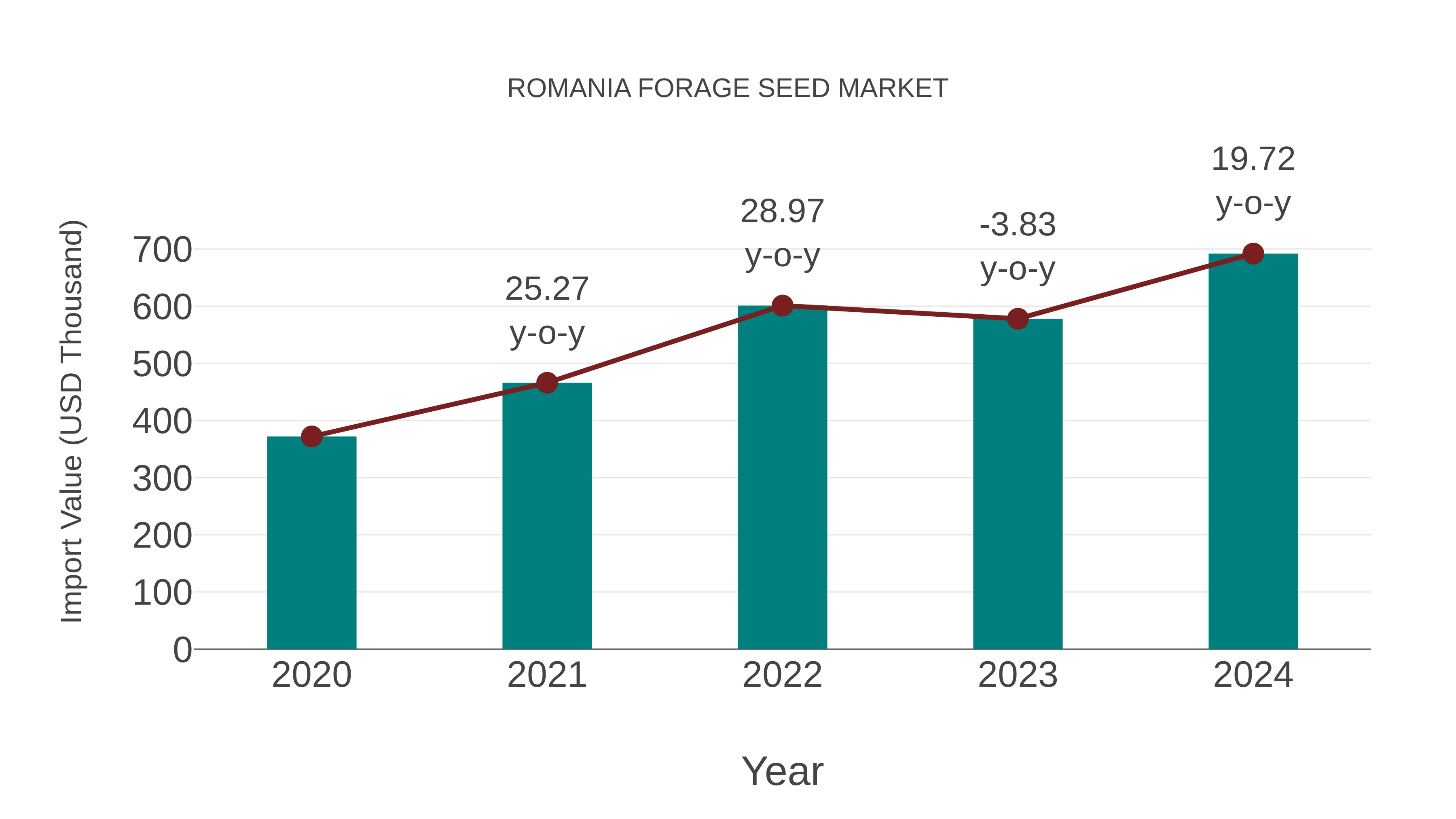  Romania Forage Seed Market: Import Trend Analysis