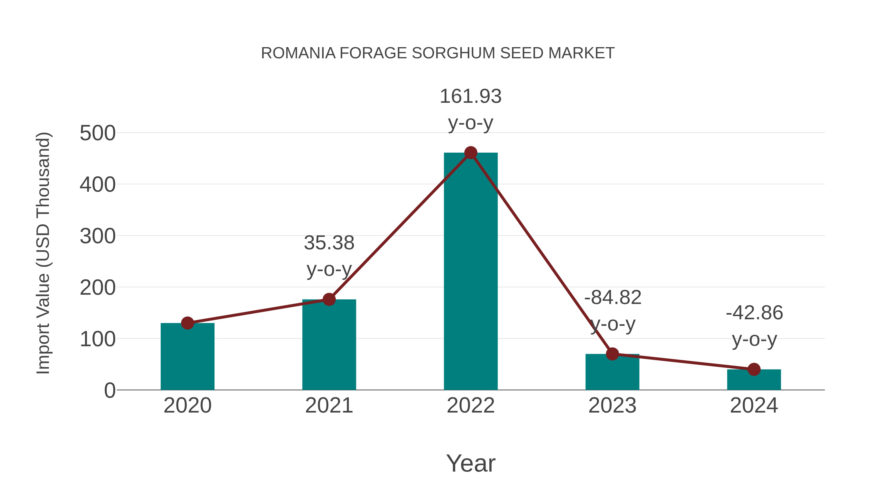  Romania Forage Sorghum Seed Market: Import Trend Analysis