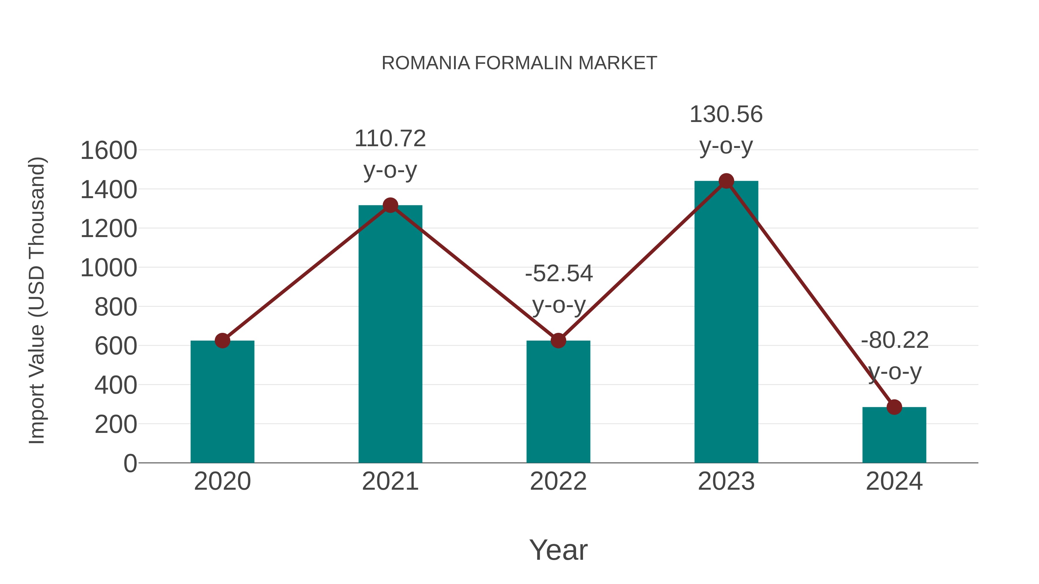  Romania Formalin Market: Import Trend Analysis