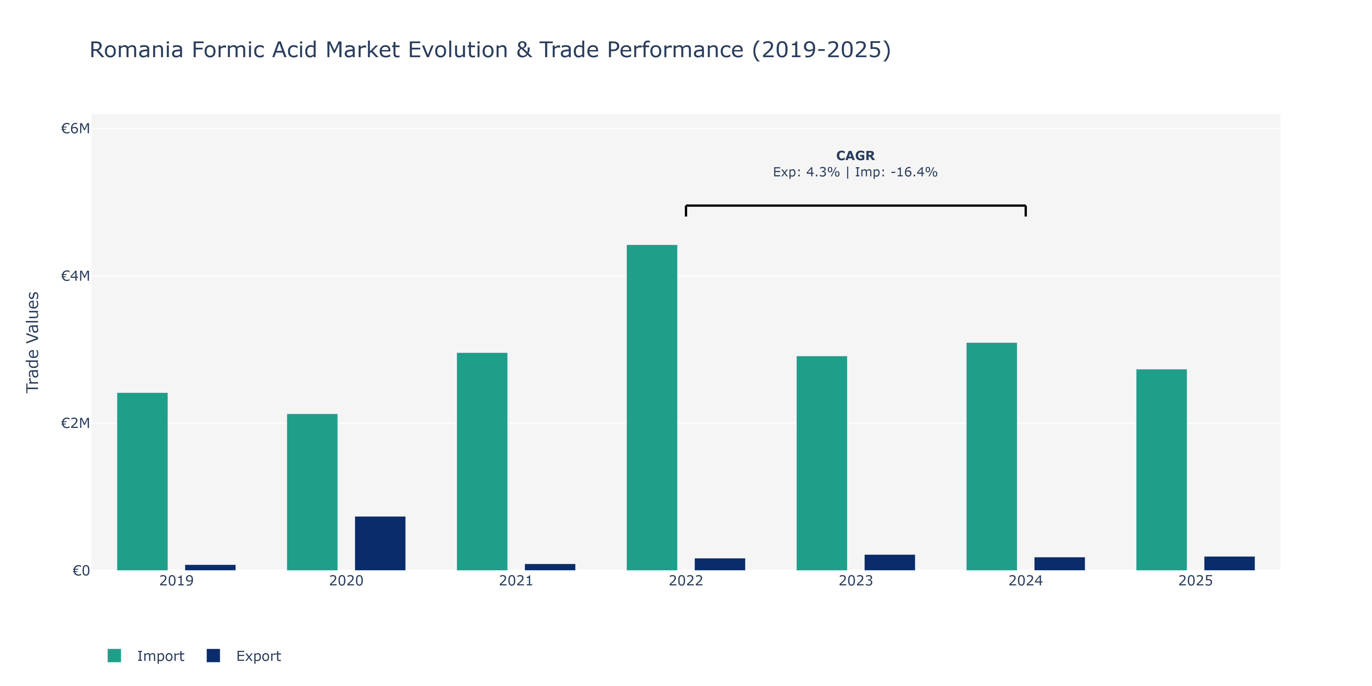Romania Formic Acid Market: Production & Trade Performance (2019-2025)