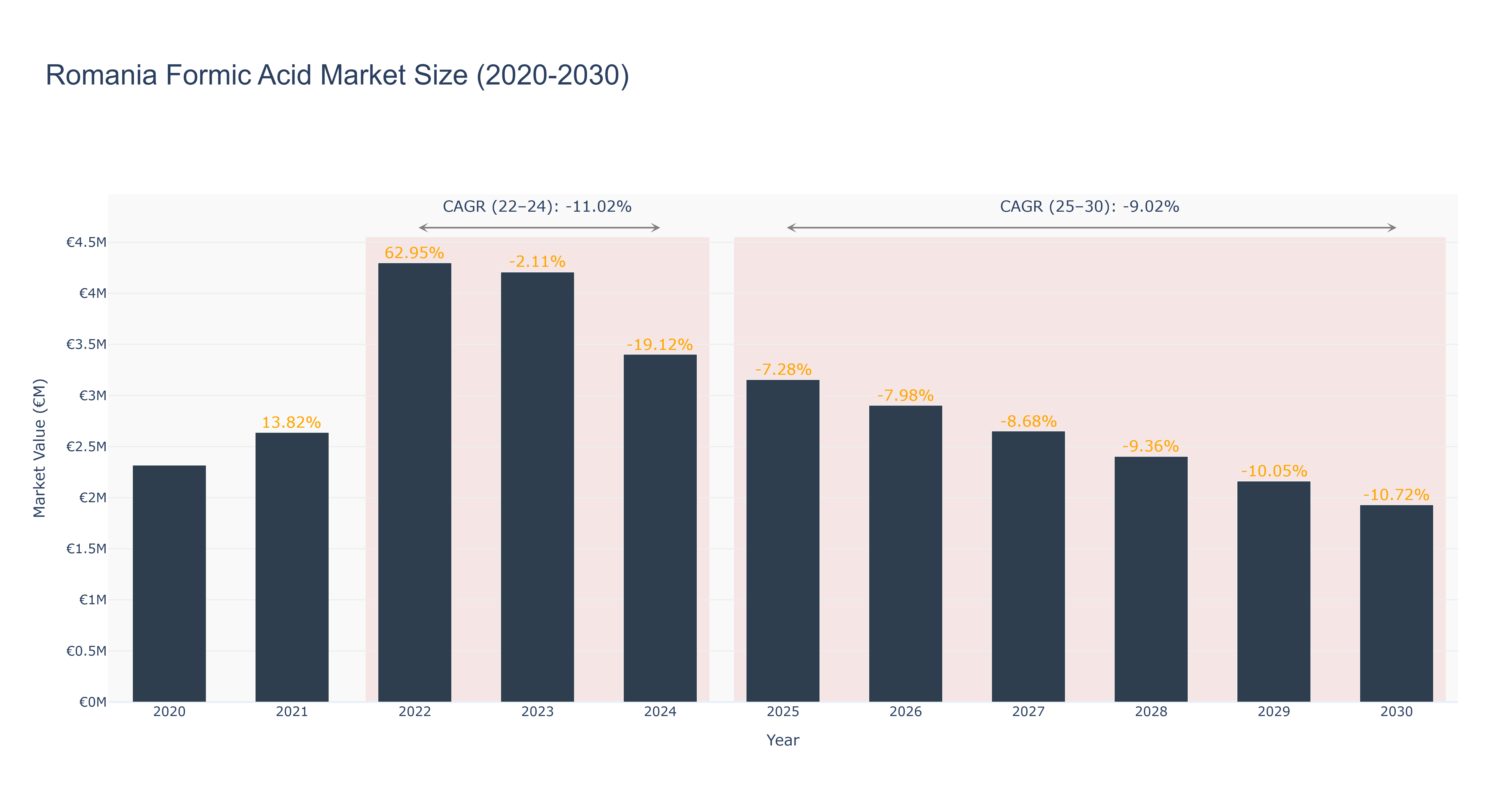 Romania Formic Acid Market Size (2020-2030)