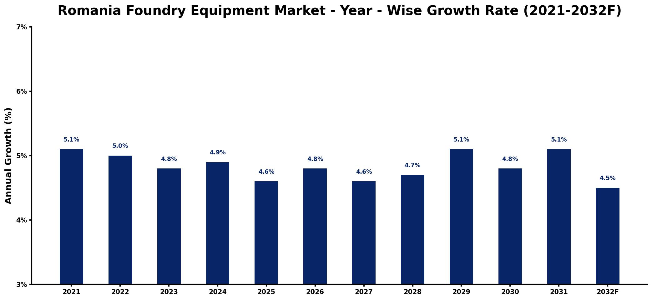 Romania Foundry Equipment Market Year-wise Growth Rate and Key Drivers