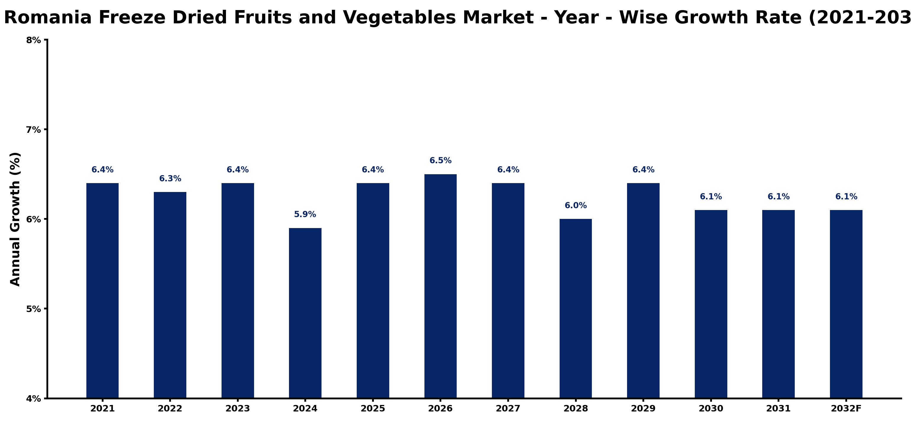 Romania Freeze Dried Fruits and Vegetables Market Year-wise Growth Rate and Key Drivers