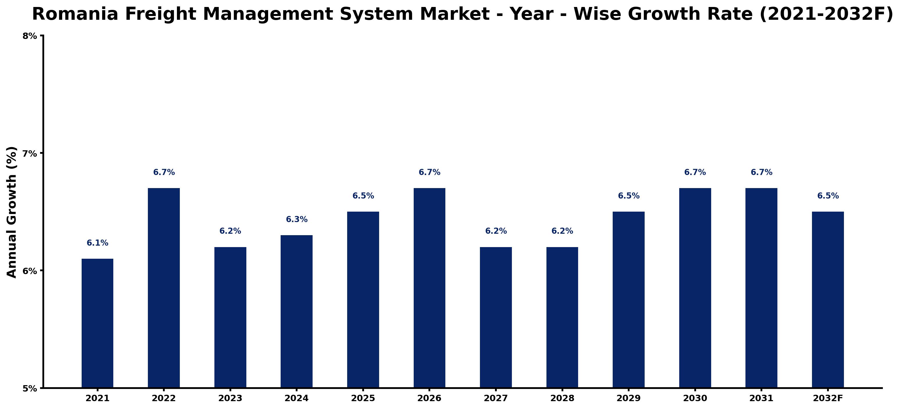Romania Freight Management System Market Year-wise Growth Rate and Key Drivers