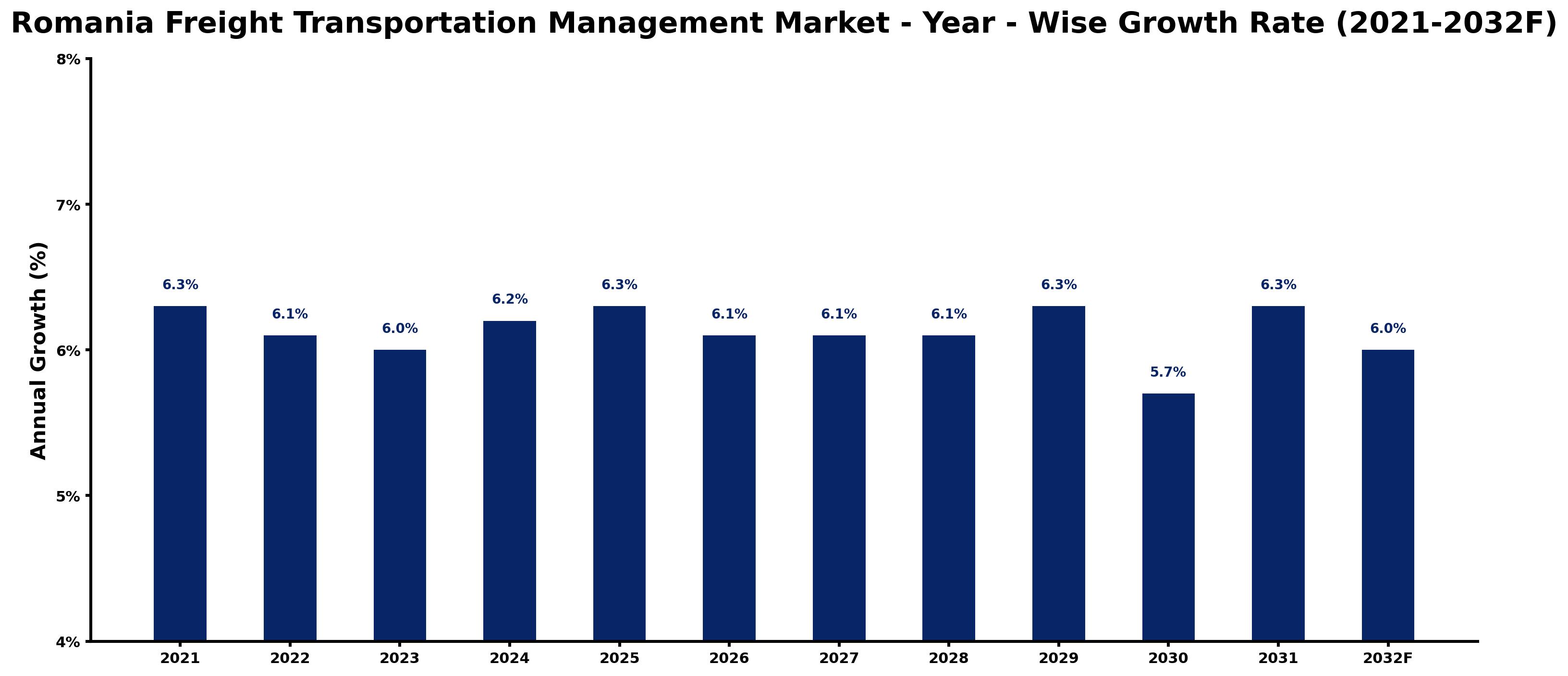 Romania Freight Transportation Management Market Year-wise Growth Rate and Key Drivers
