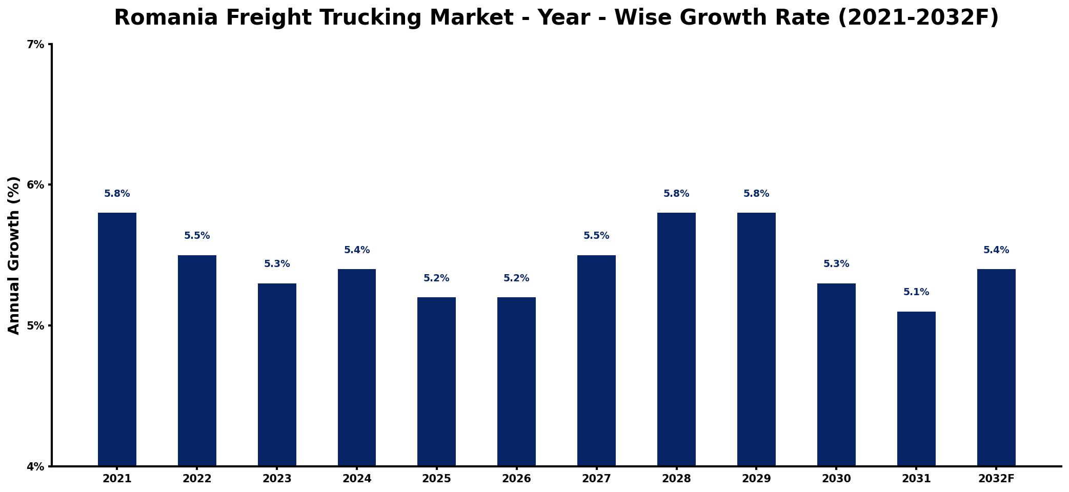 Romania Freight Trucking Market Year-wise Growth Rate and Key Drivers