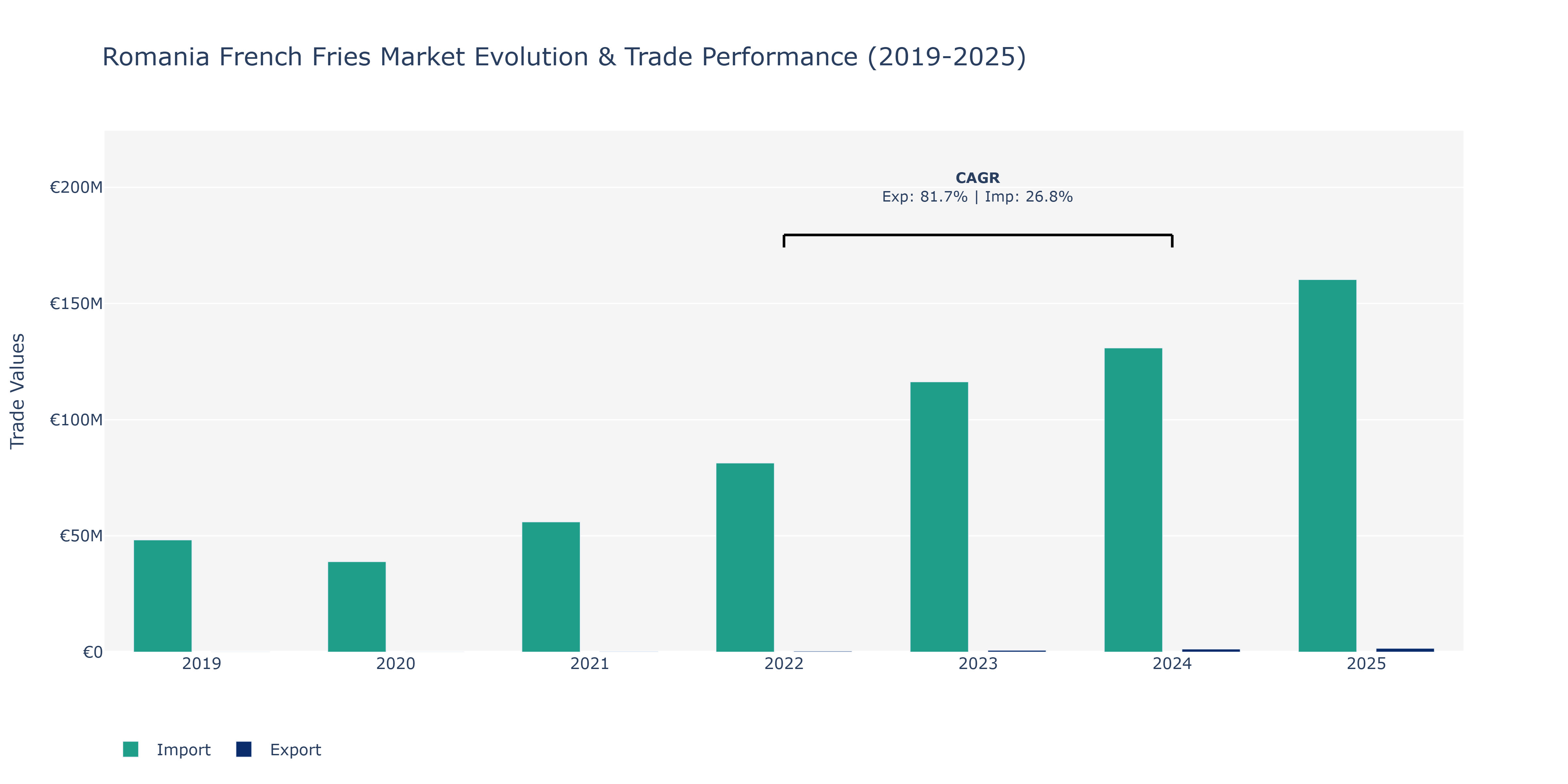 Romania French Fries Market: Production & Trade Performance (2019-2025)