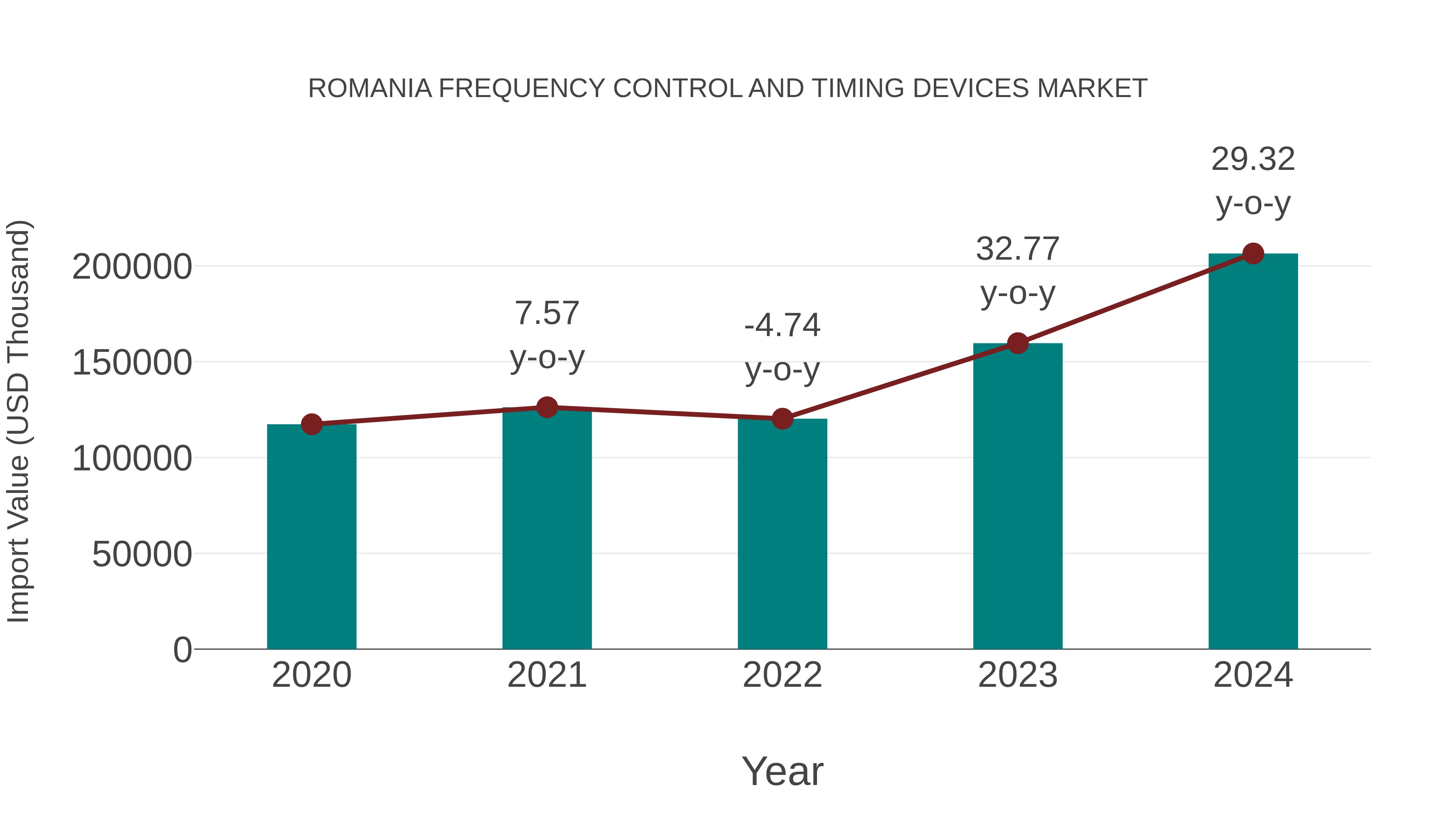  Romania Frequency Control and Timing Devices Market: Import Trend Analysis