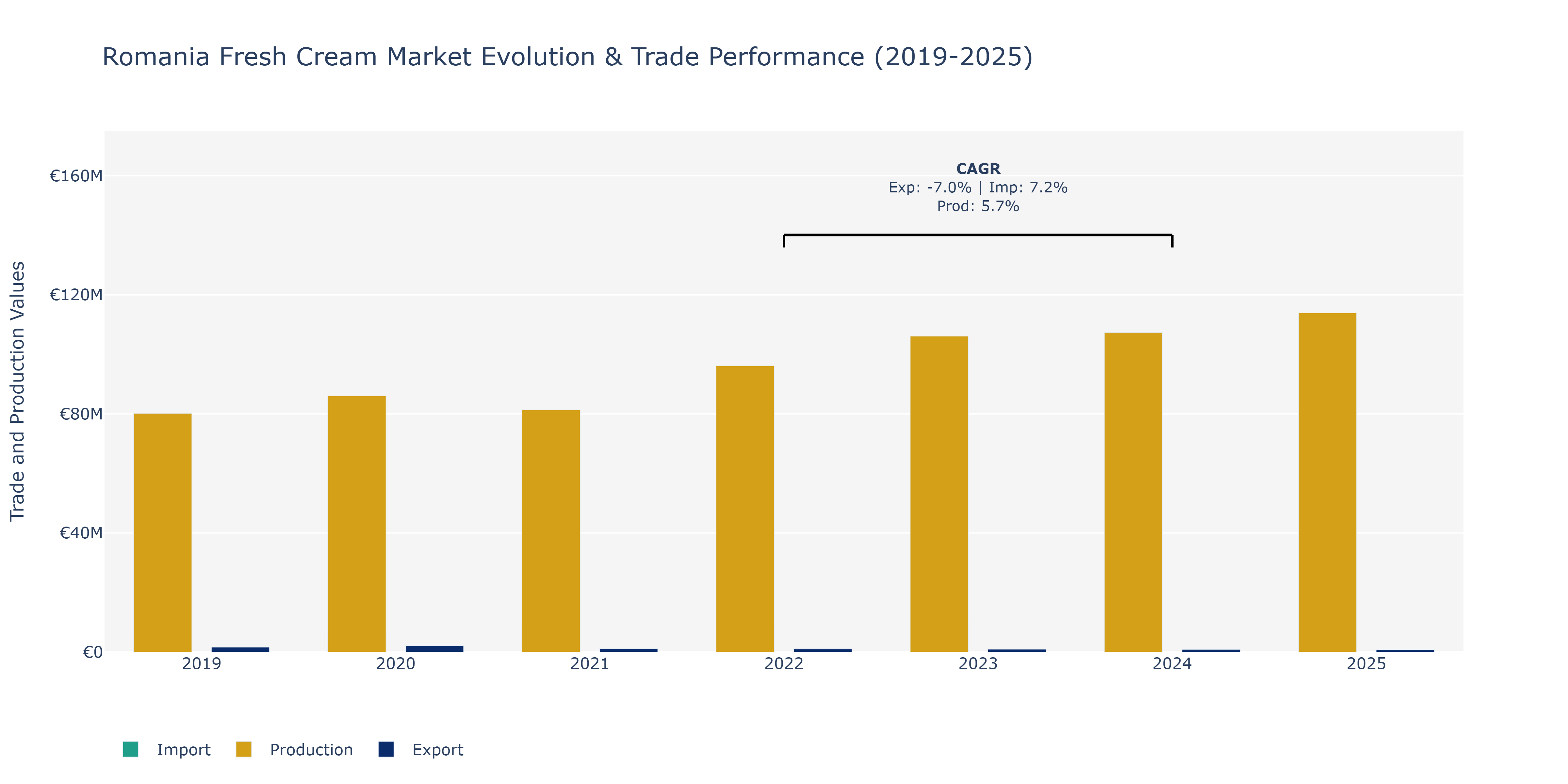 Romania Fresh Cream Market: Production & Trade Performance (2019-2025)