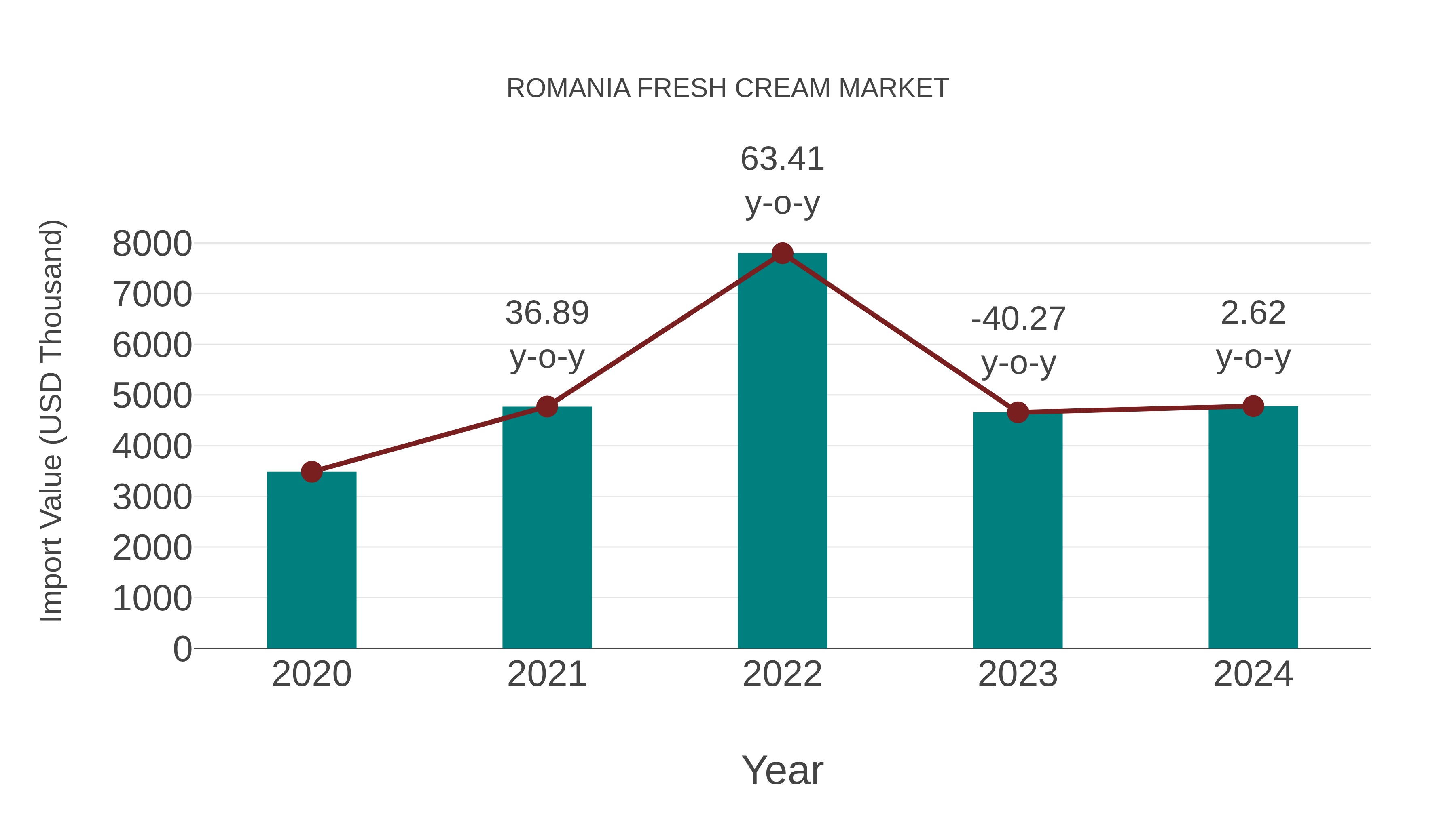  Romania Fresh Cream Market: Import Trend Analysis