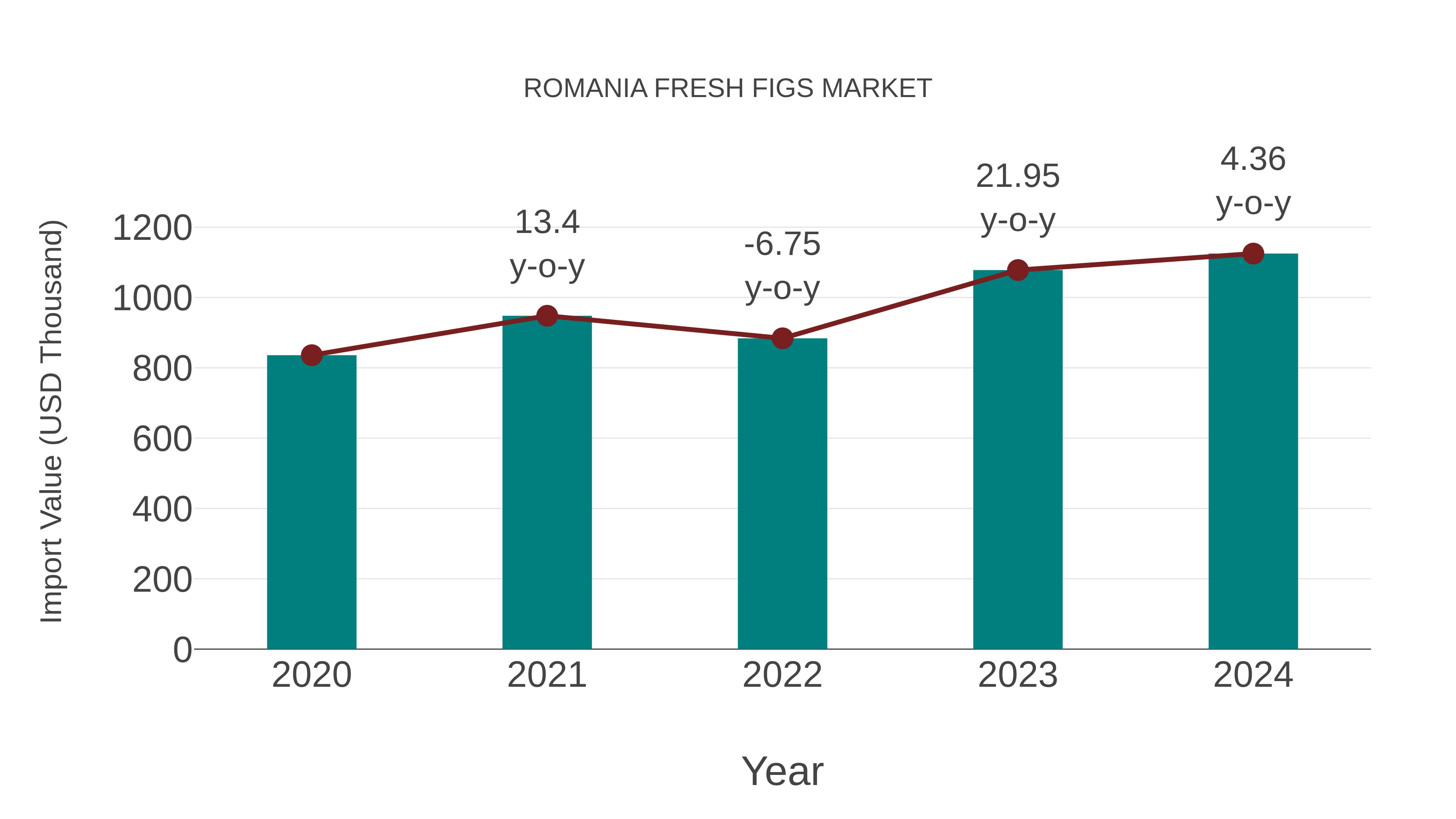  Romania Fresh Figs Market: Import Trend Analysis
