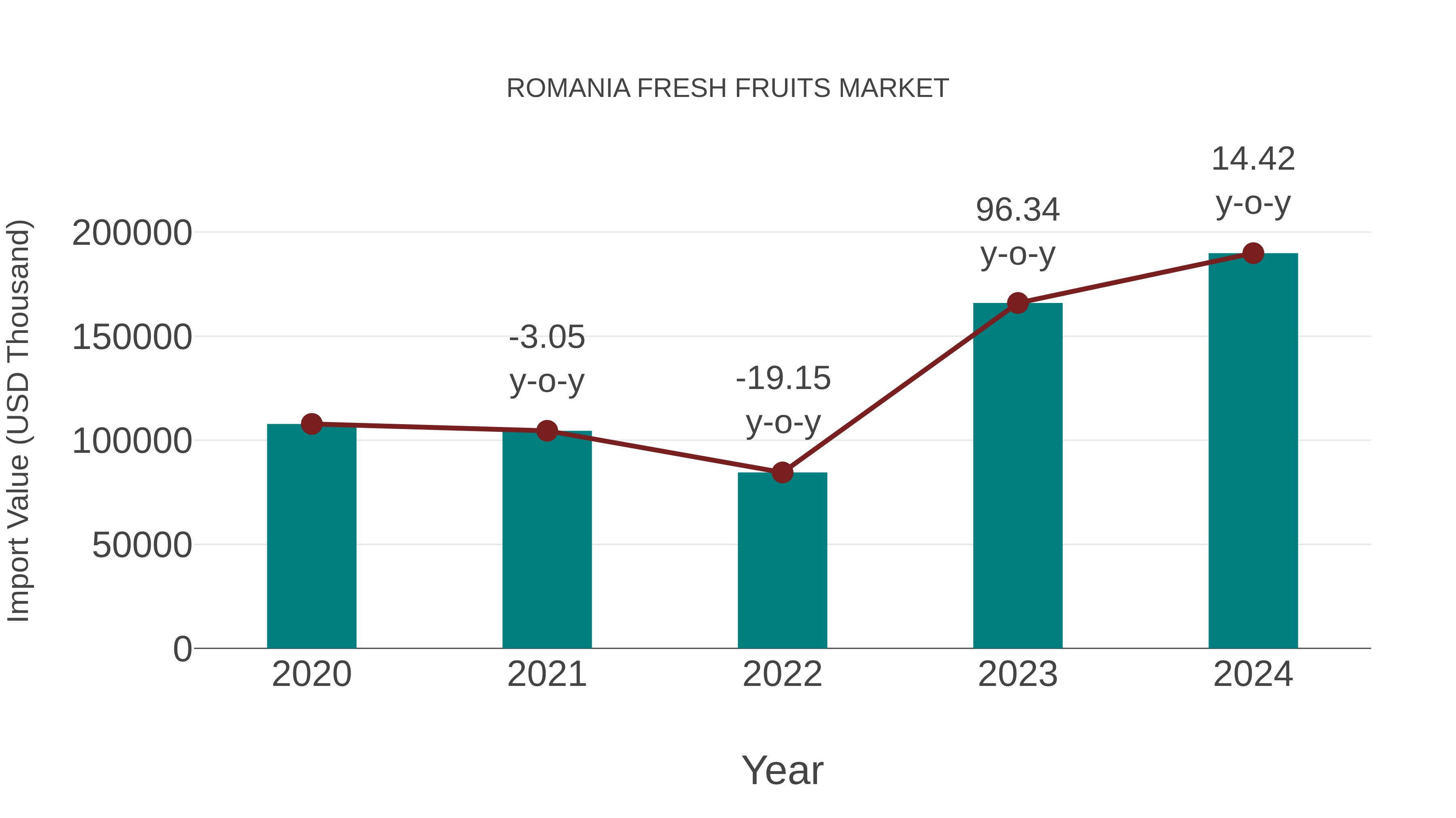  Romania Fresh Fruits Market: Import Trend Analysis