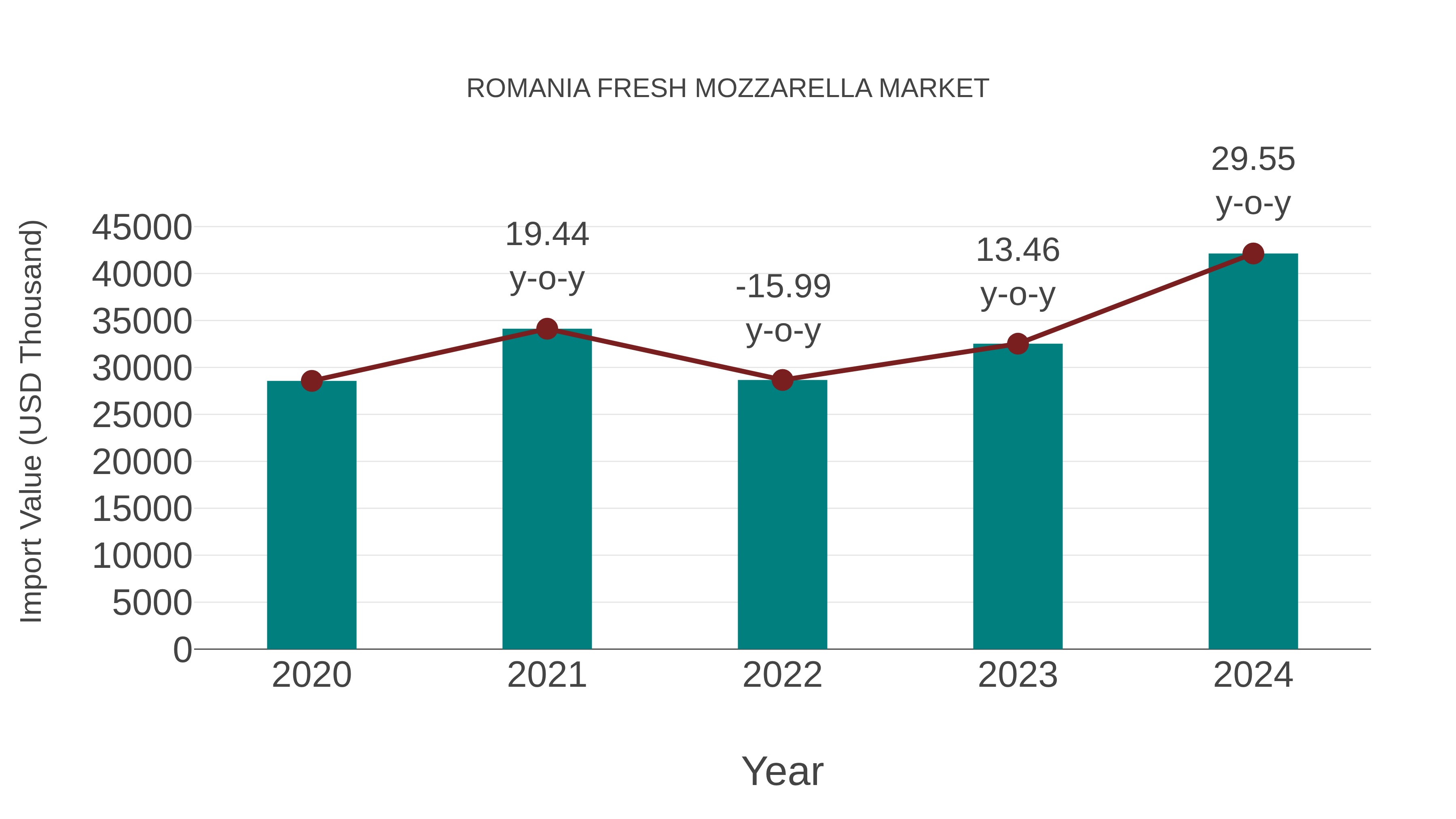  Romania Fresh Mozzarella Market: Import Trend Analysis