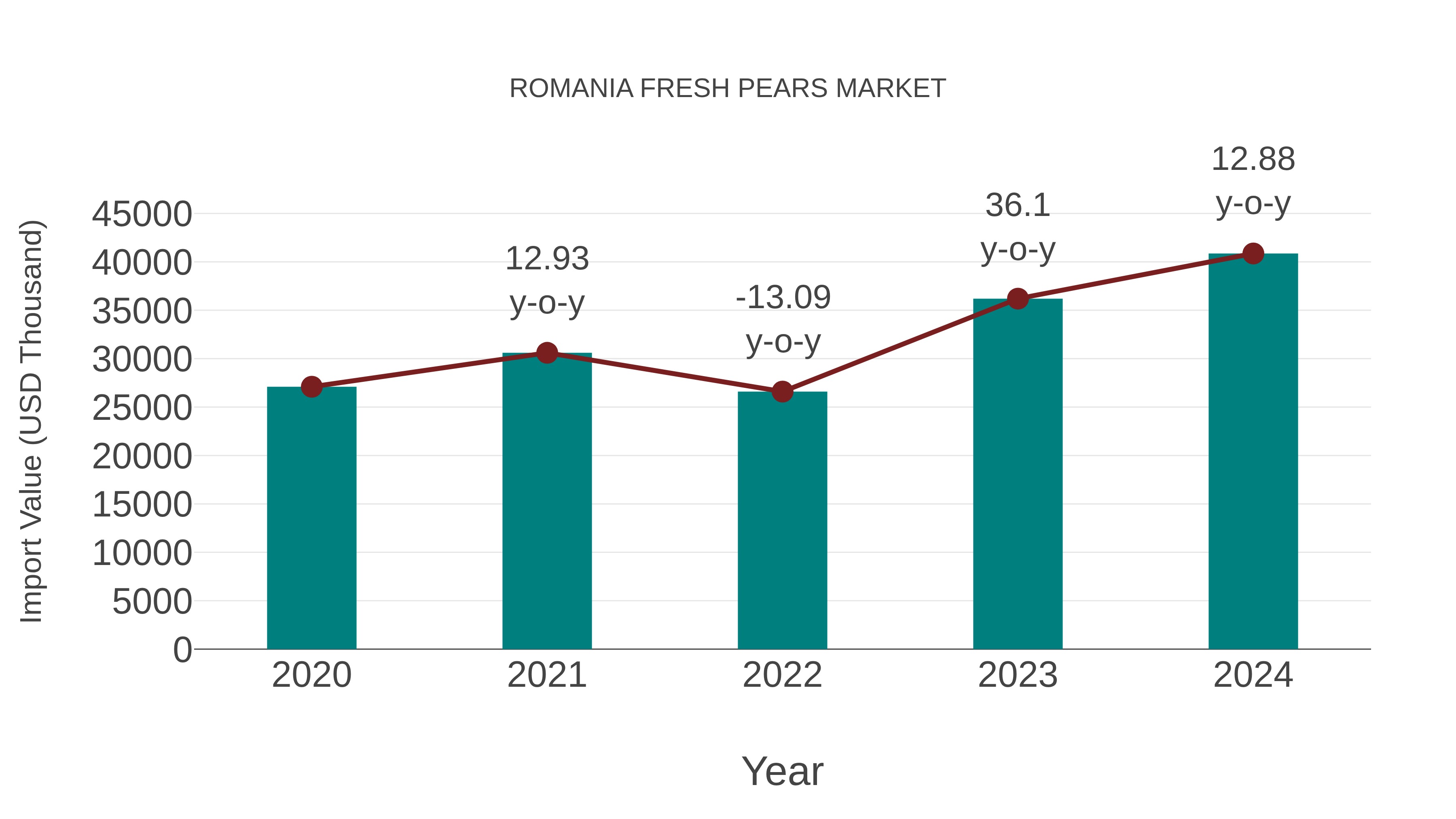 Romania Fresh Pears Market: Import Trend Analysis