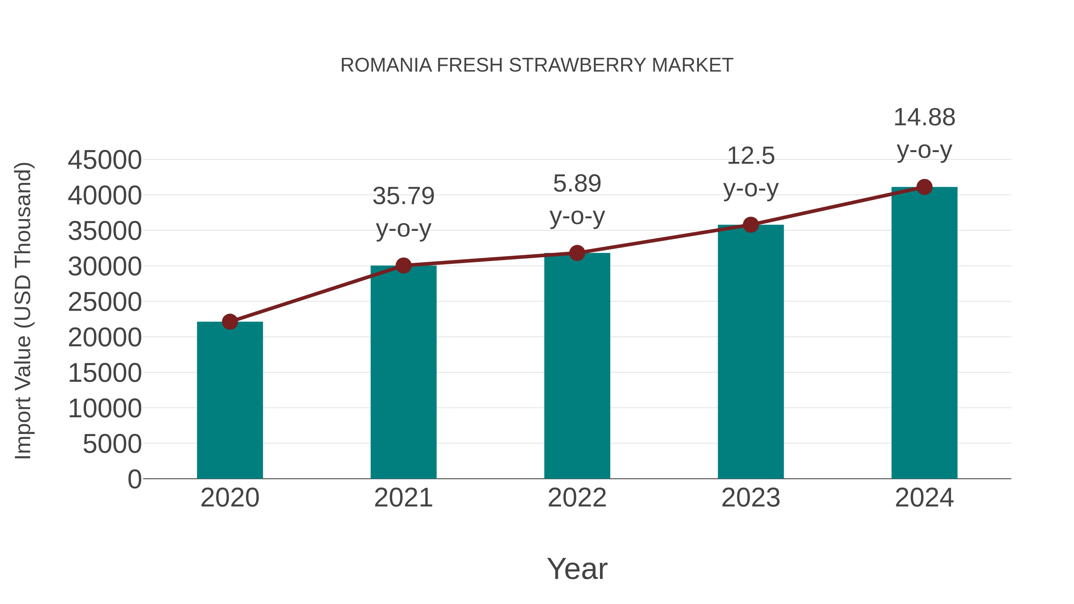 Romania Fresh Strawberry Market: Import Trend Analysis