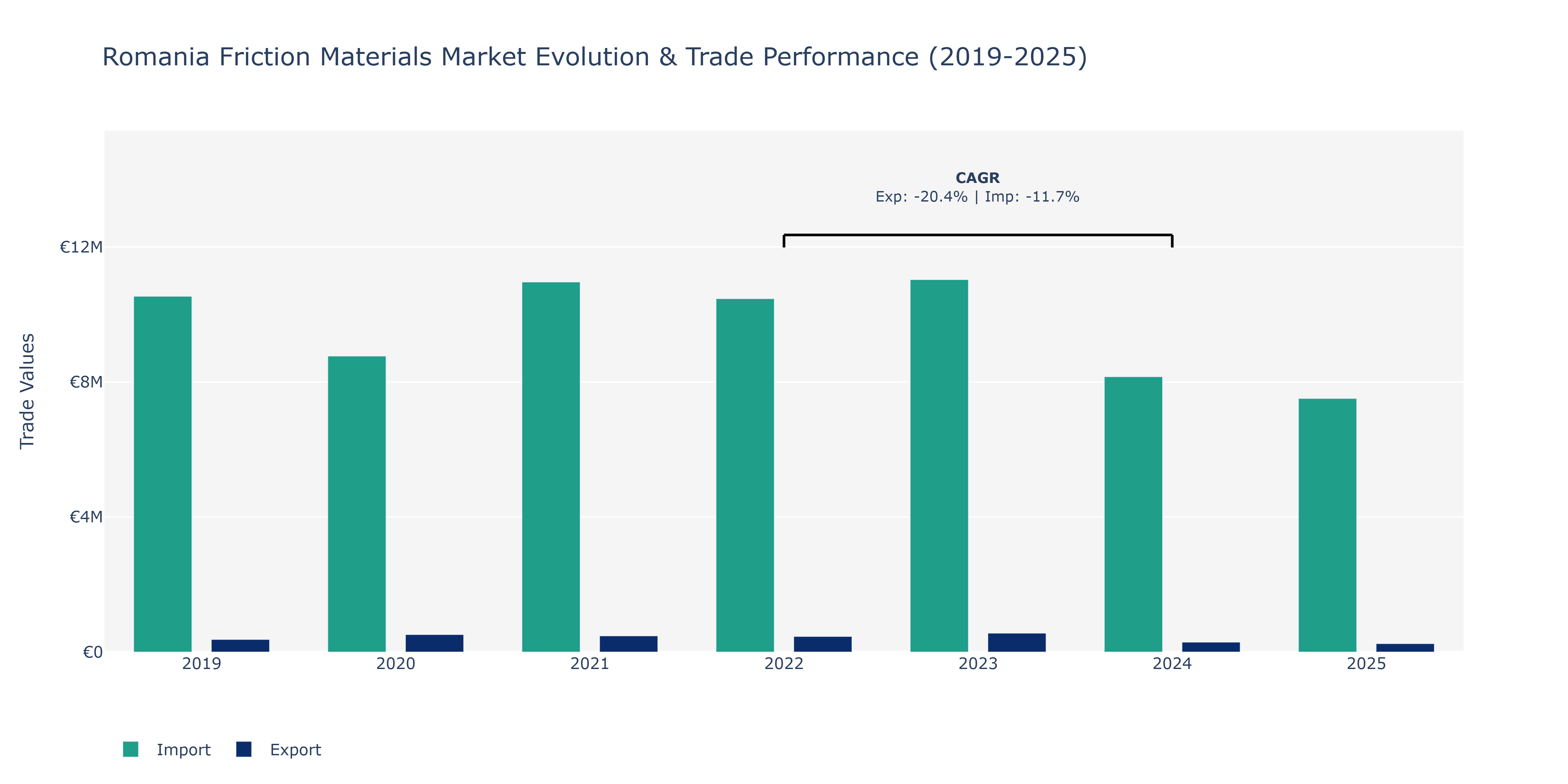 Romania Friction Materials Market: Production & Trade Performance (2019-2025)