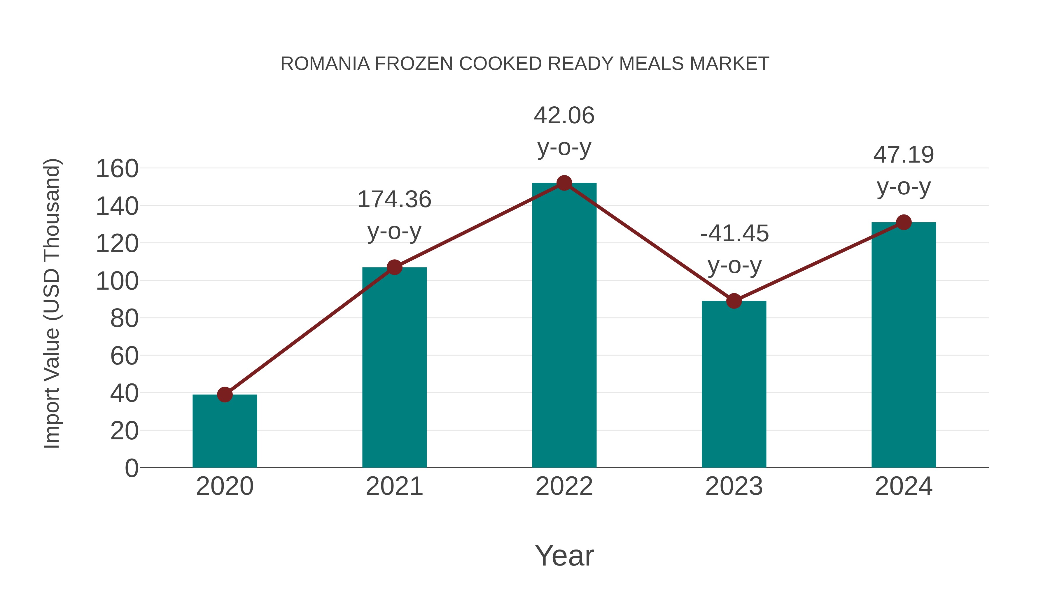  Romania Frozen Cooked Ready Meals Market: Import Trend Analysis