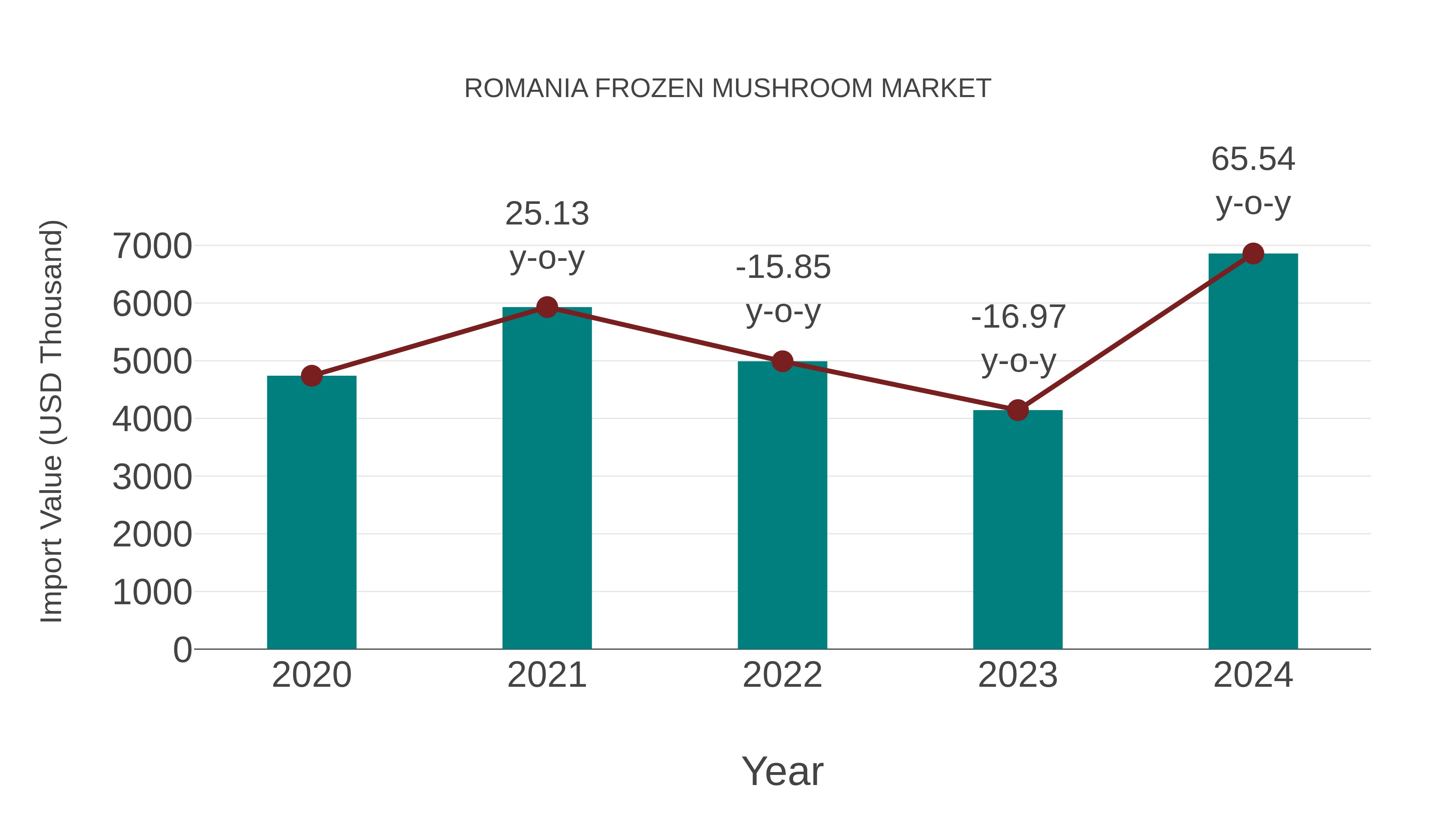Romania Frozen Mushroom Market: Import Trend Analysis