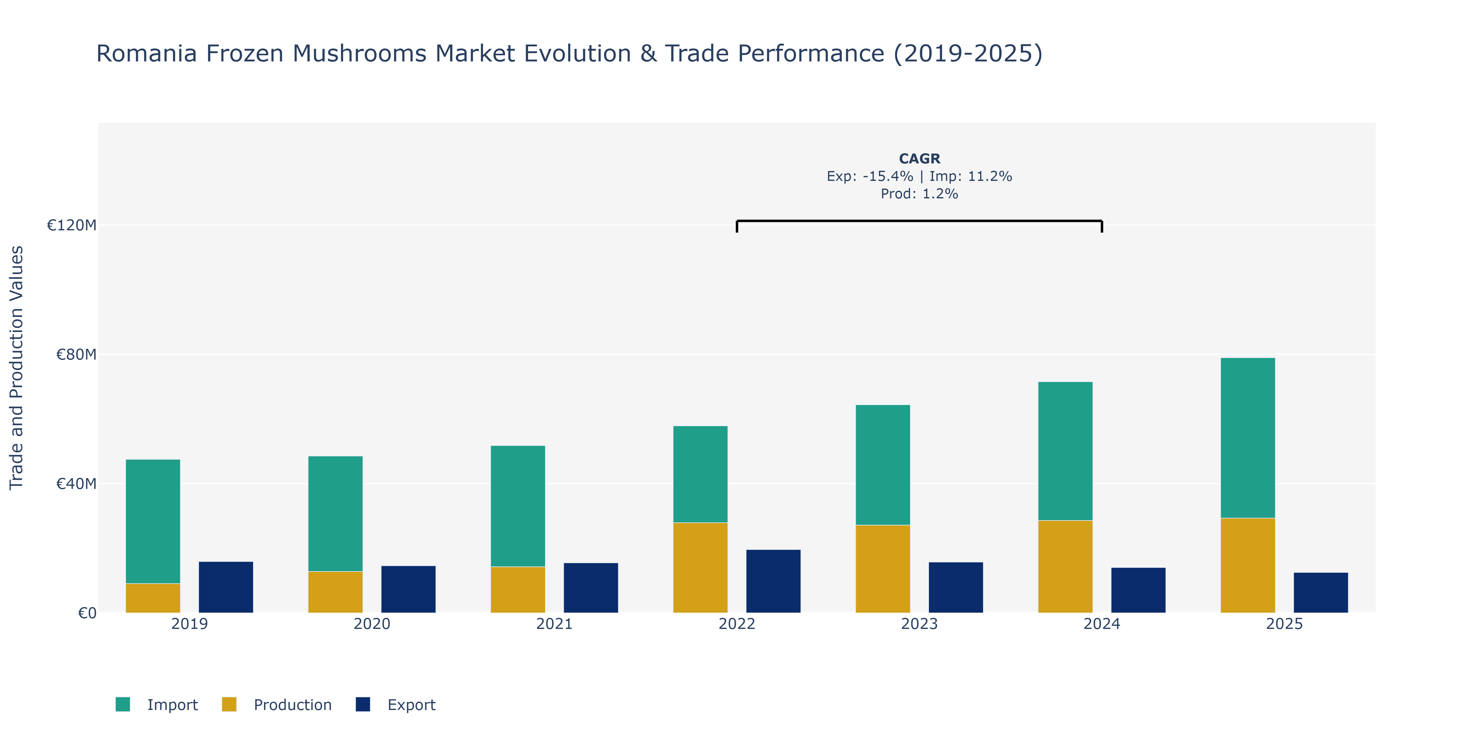 Romania Frozen Mushrooms Market: Production & Trade Performance (2019-2025)