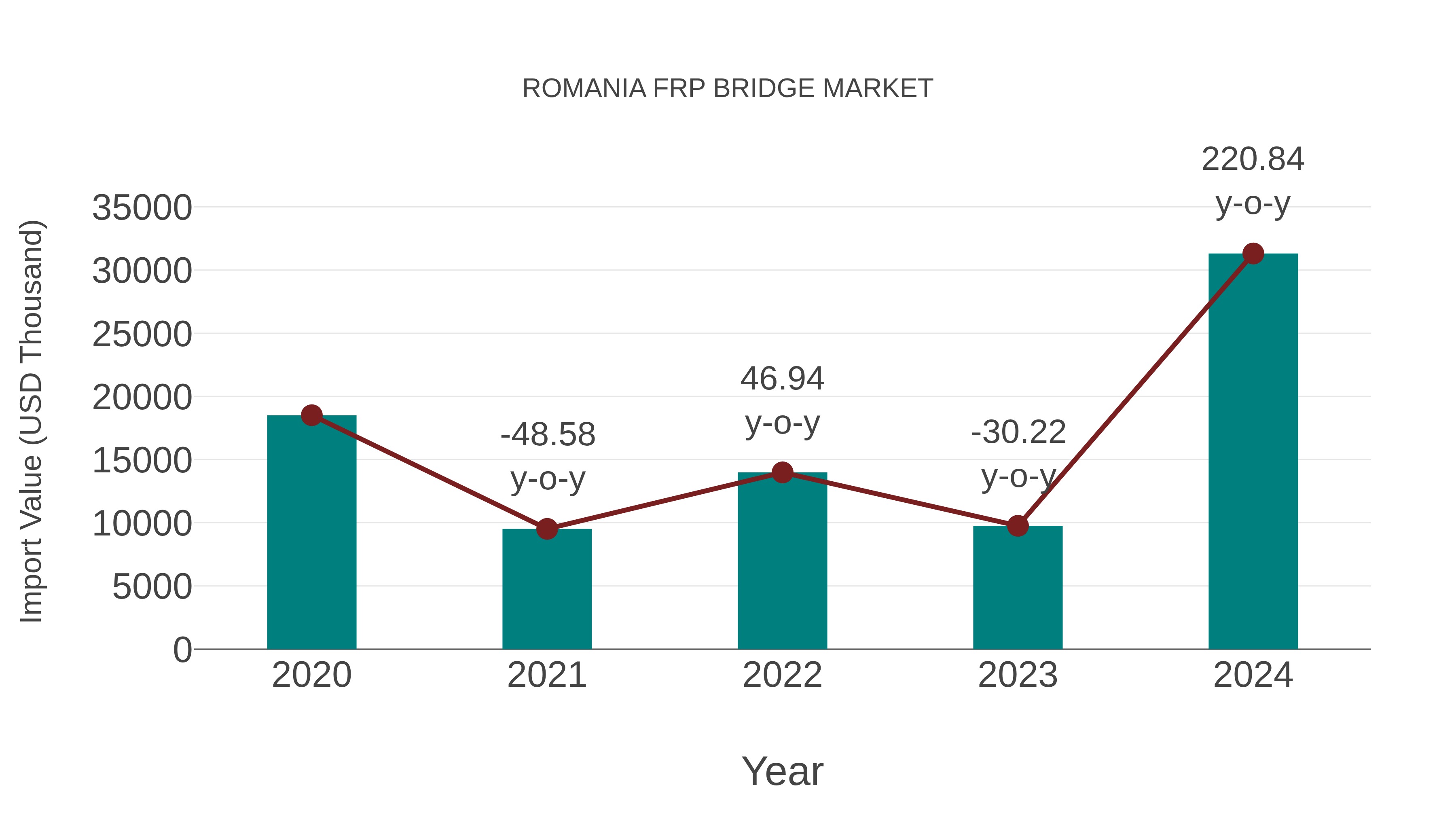 Romania Frp Bridge Market: Import Trend Analysis