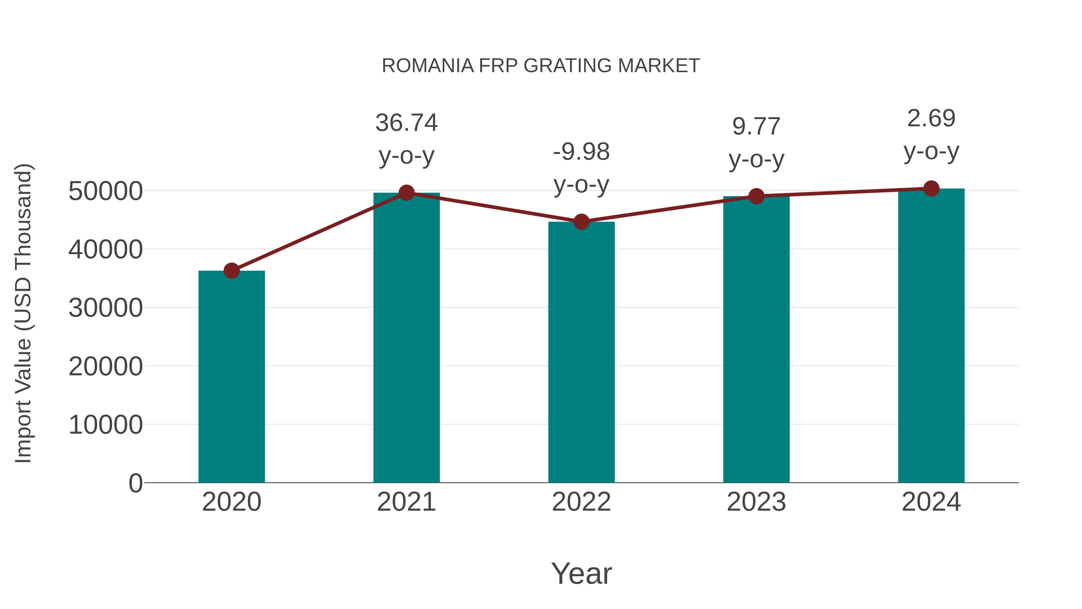 Romania Frp Grating Market: Import Trend Analysis