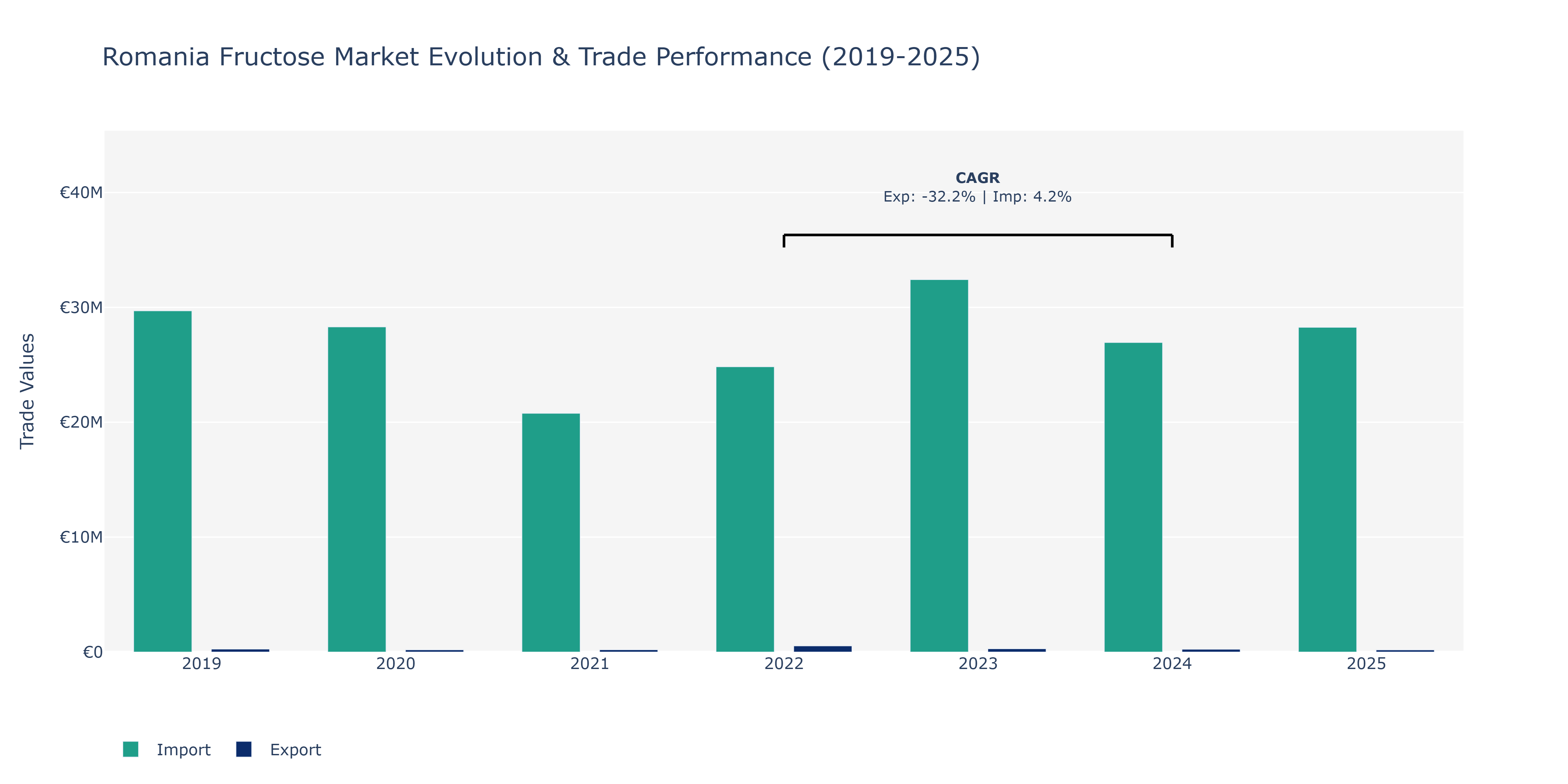Romania Fructose Market: Production & Trade Performance (2019-2025)