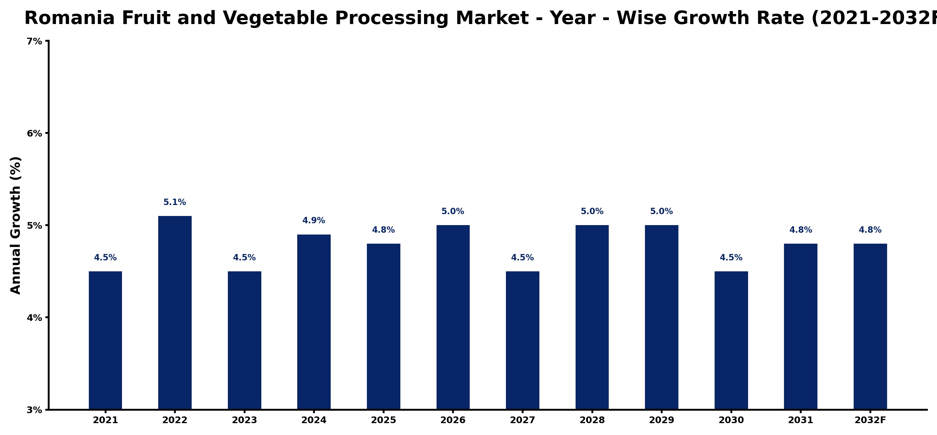 Romania Fruit and Vegetable Processing Market Year-wise Growth Rate and Key Drivers