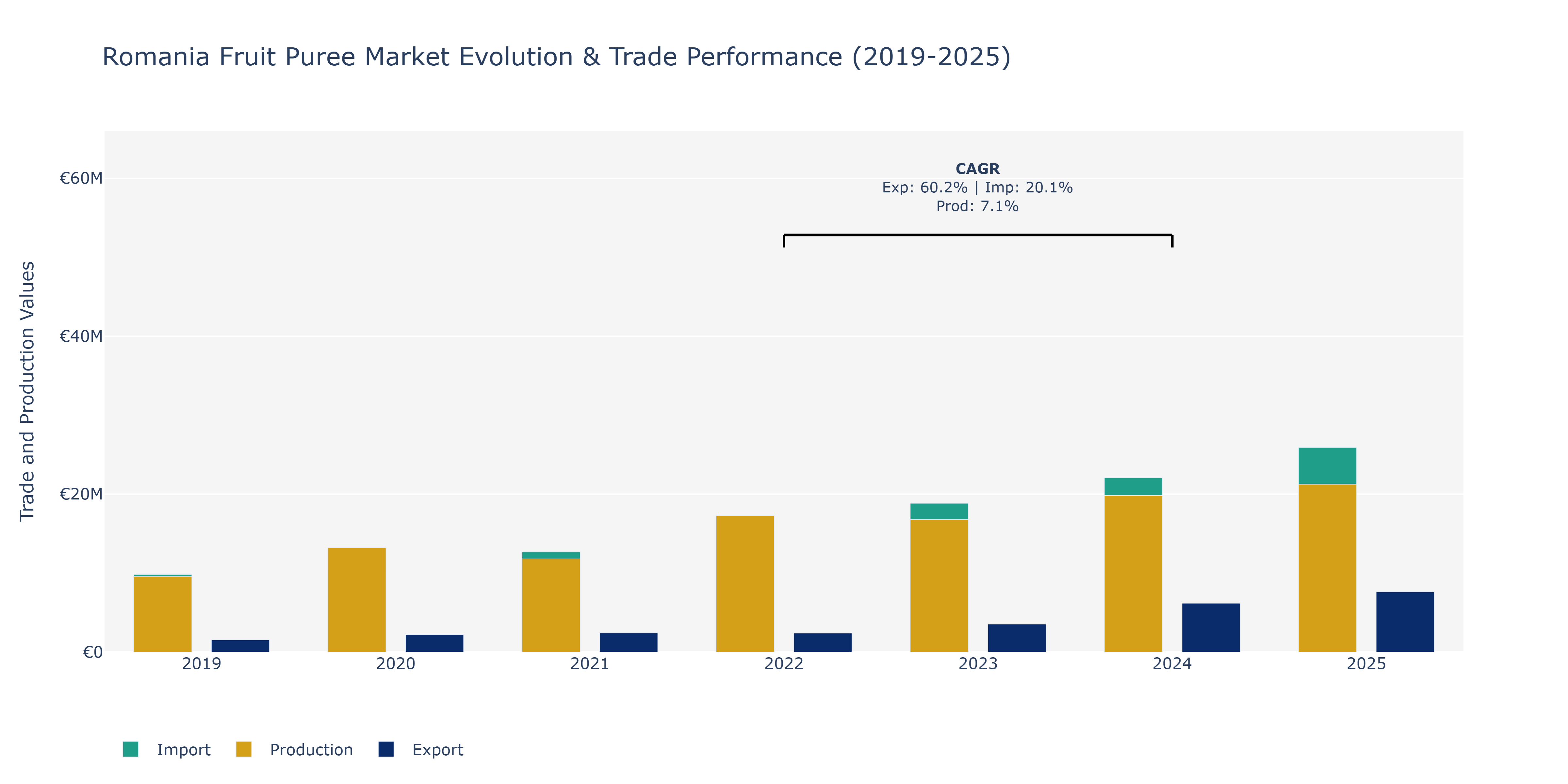 Romania Fruit Puree Market: Production & Trade Performance (2019-2025)