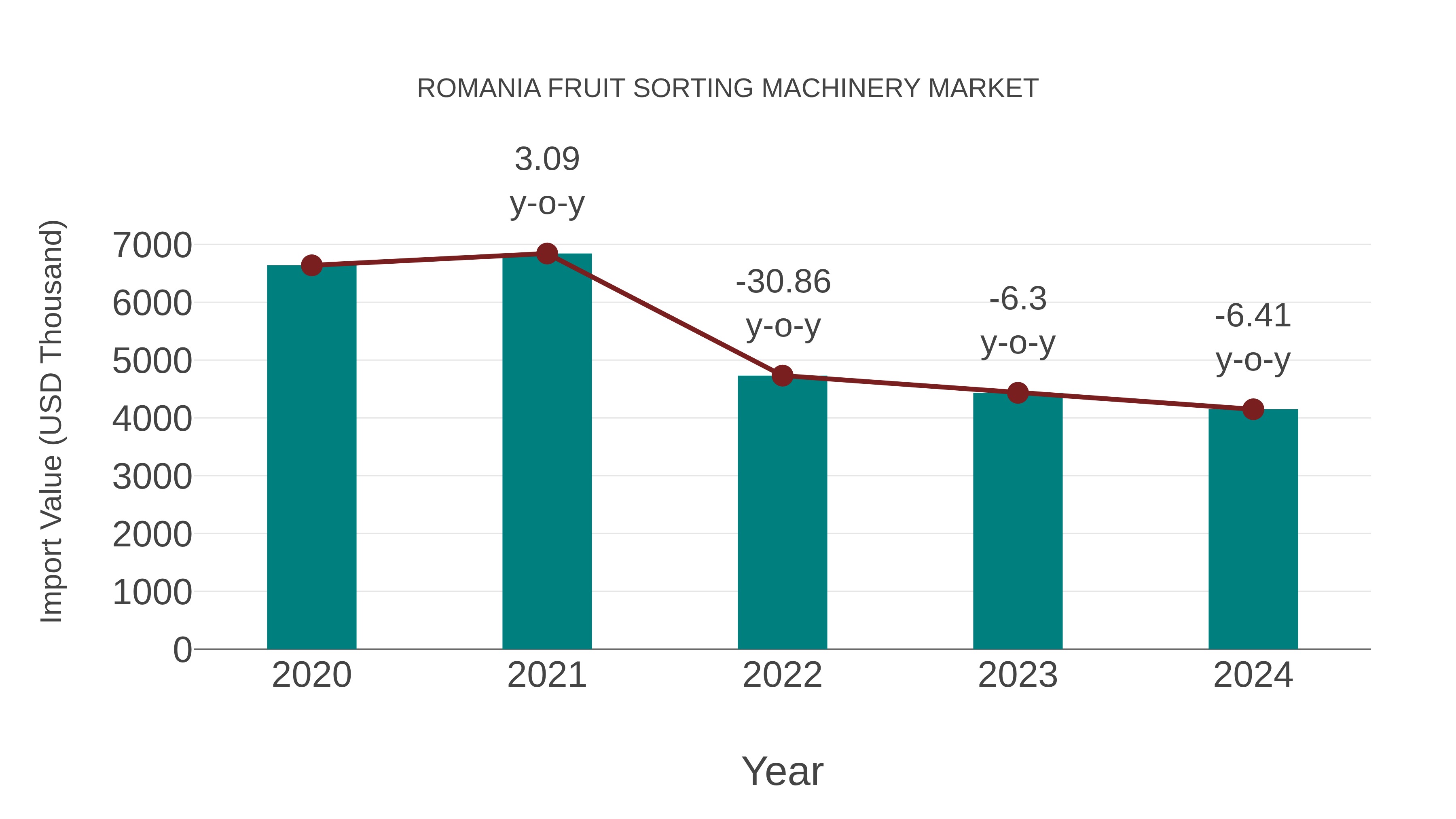  Romania Fruit Sorting Machinery Market: Import Trend Analysis