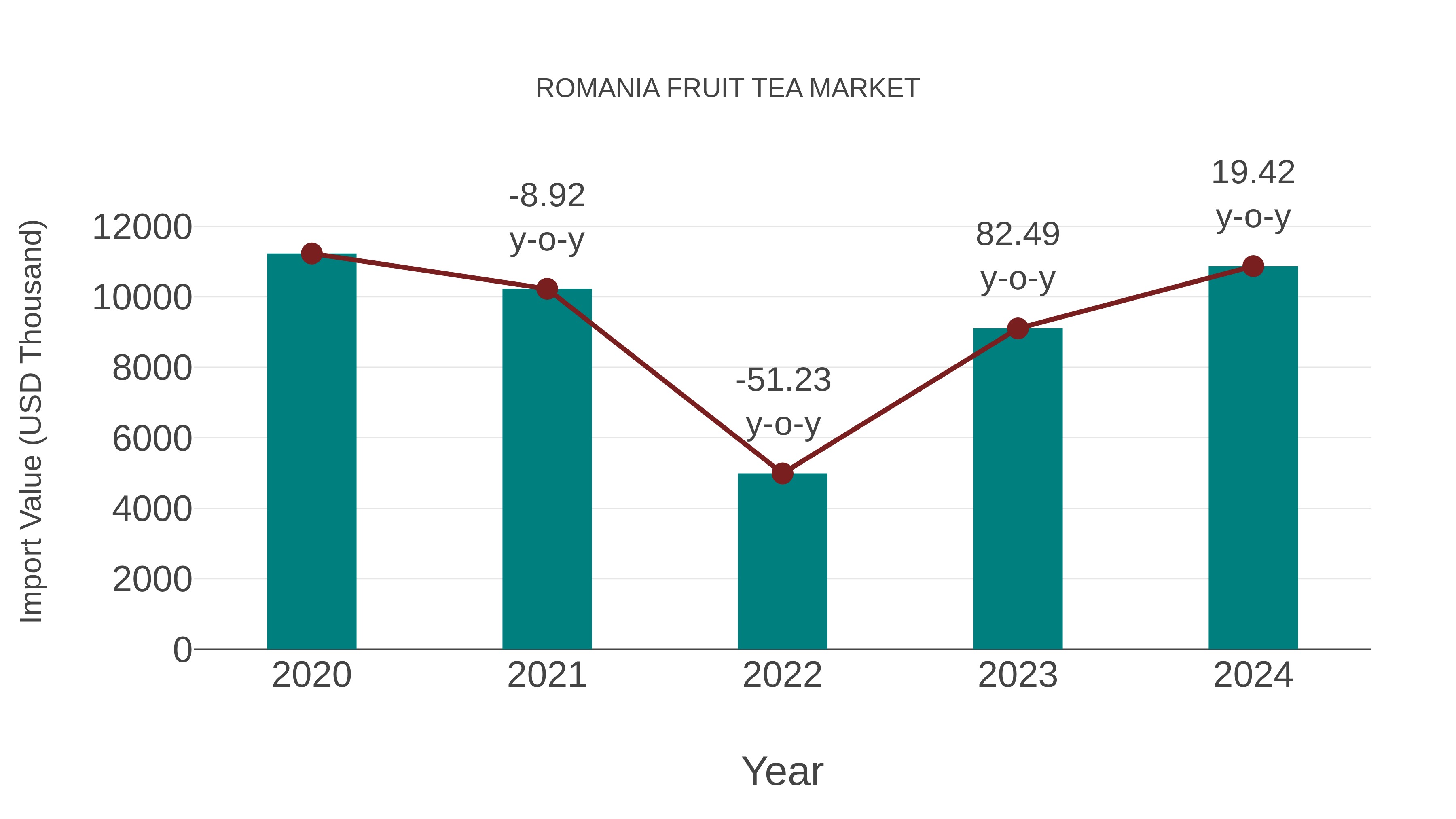  Romania Fruit Tea Market: Import Trend Analysis