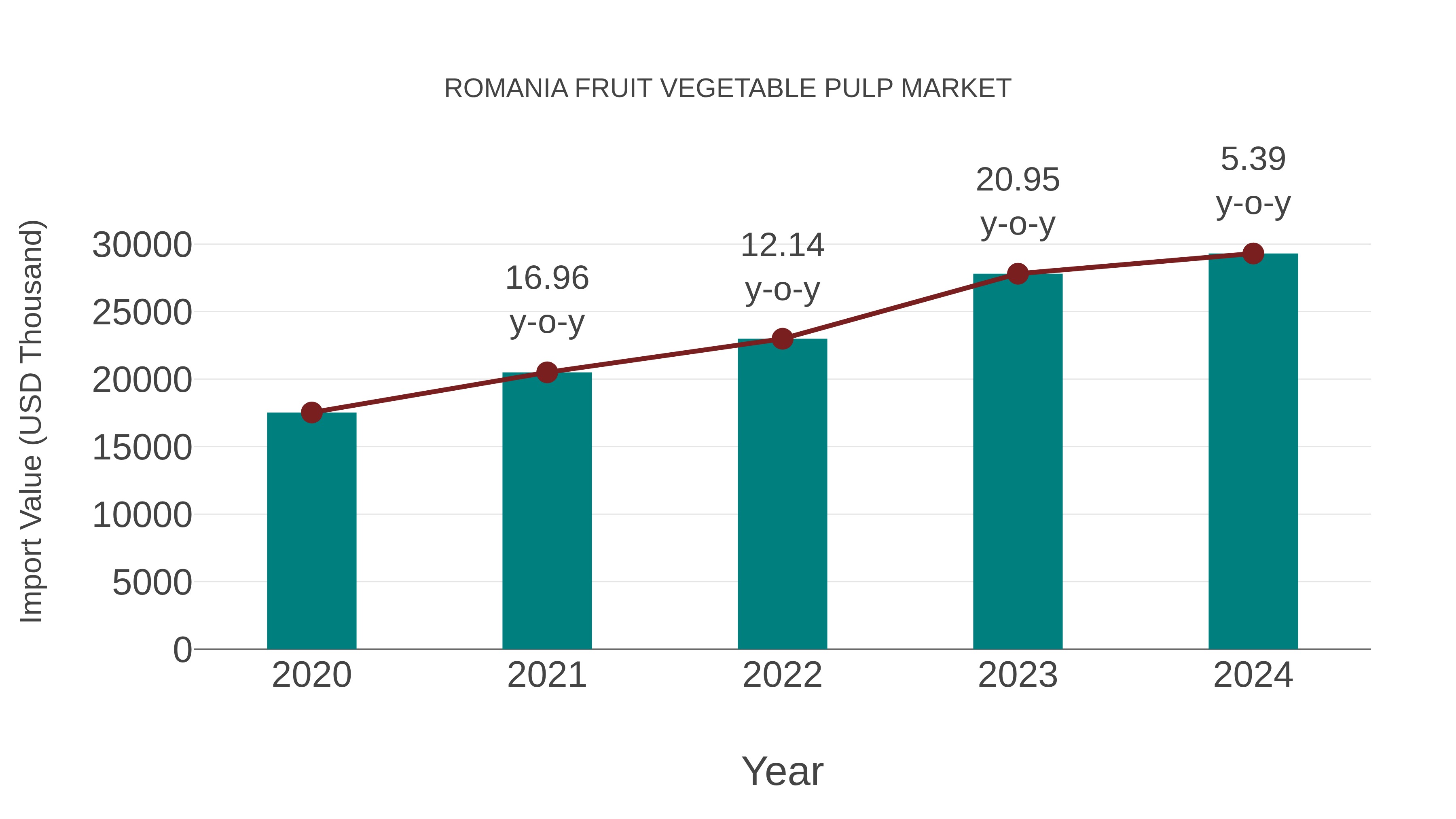  Romania Fruit Vegetable Pulp Market: Import Trend Analysis