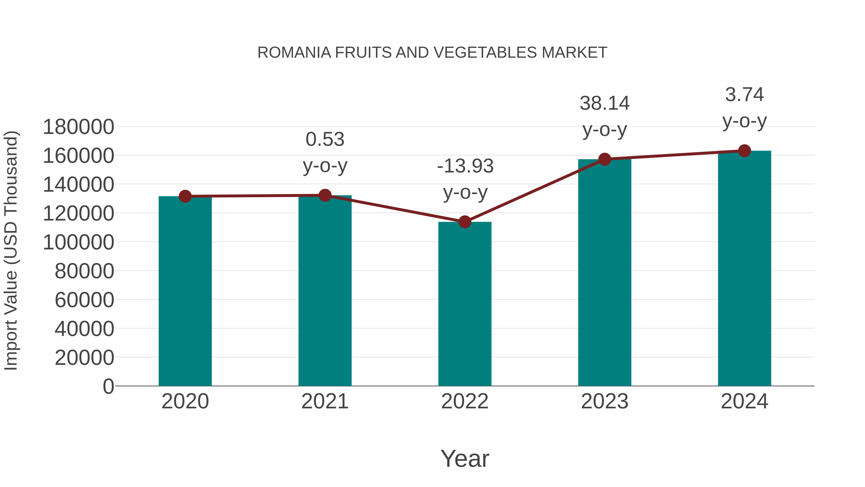 Romania Fruits and Vegetables Market: Import Trend Analysis